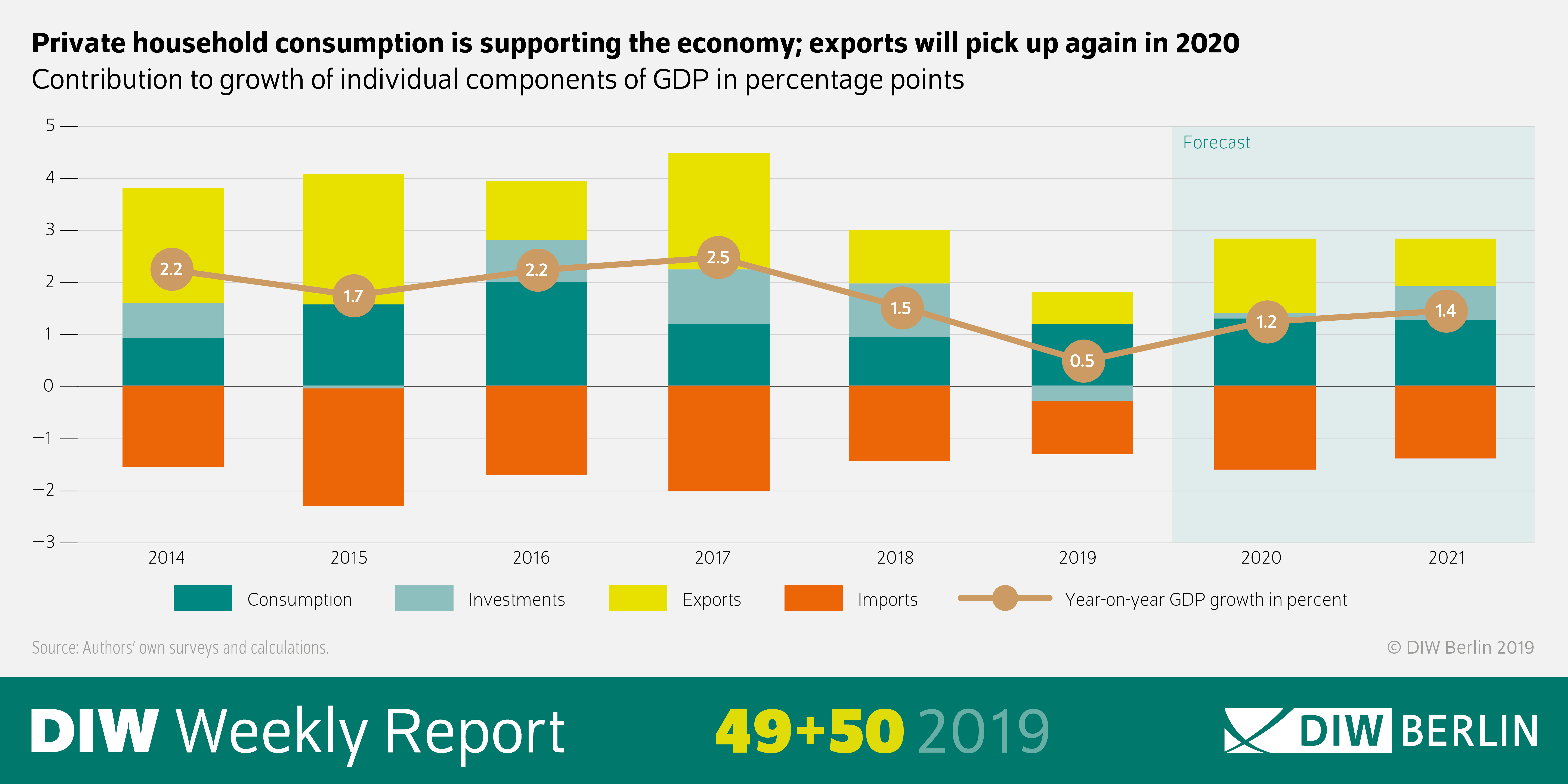 Infografic with the information that private household consumption is supporting the economy and exports will pick up again in 2020. 