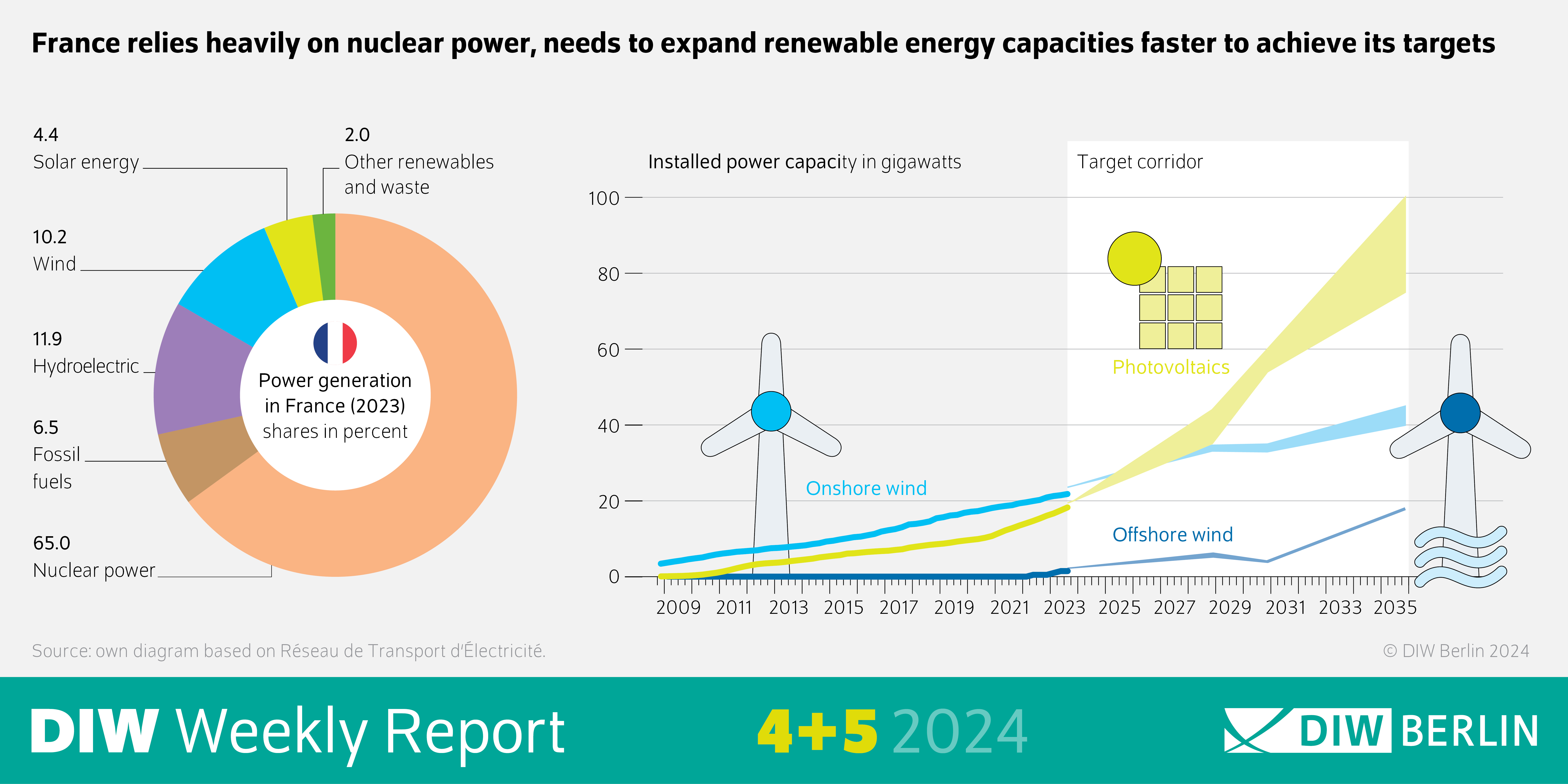 Infographic of DIW Weekly Report 4-5/2024: France relies heavily on nuclear power, needs to expand renewable energy capacities faster to achieve its targets