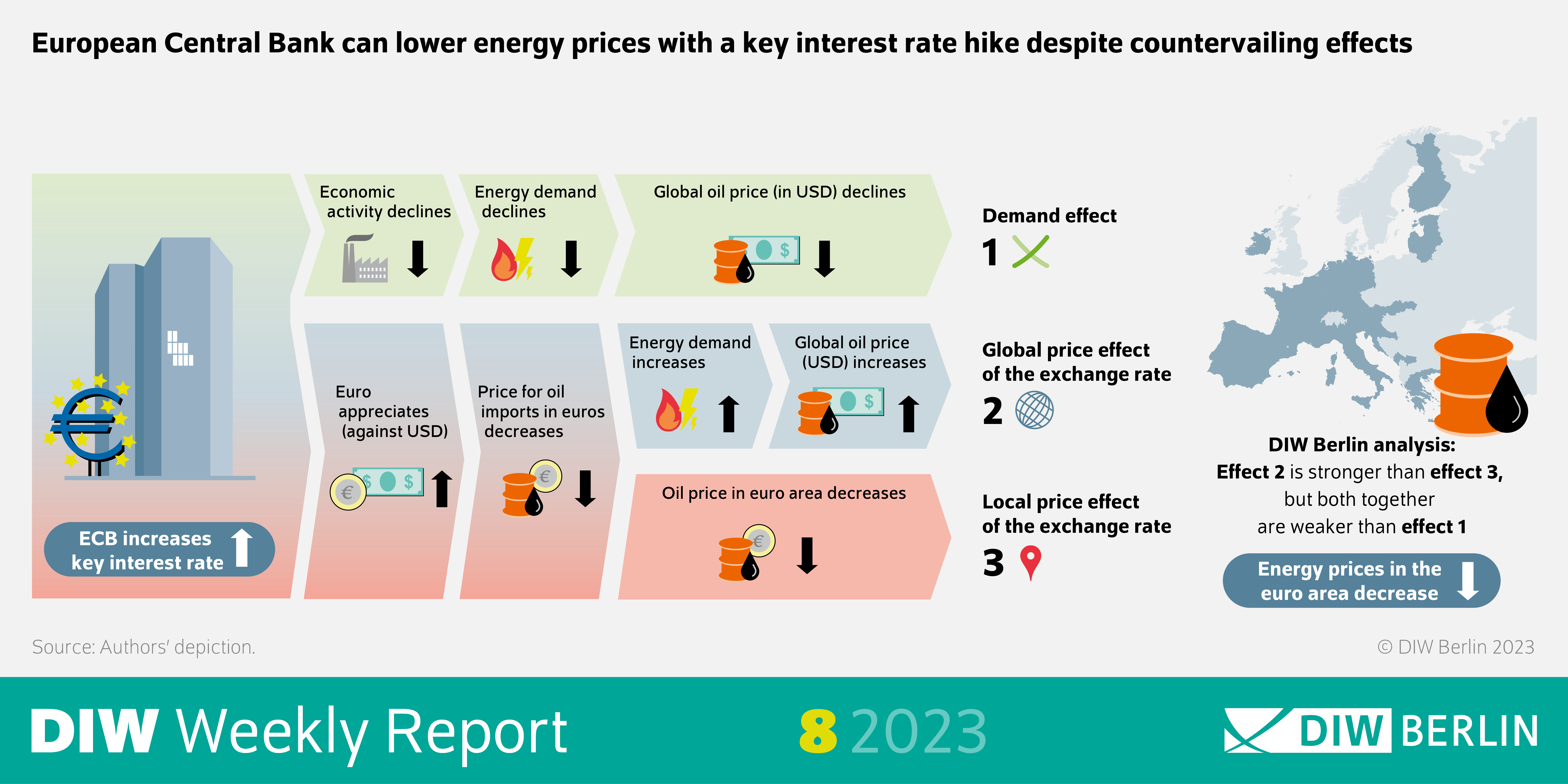 European Central Bank can lower energy prices with a key interest rate hike despite countervailing effects