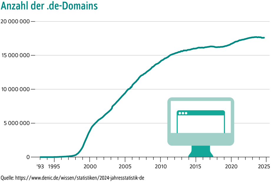 Die Entwicklung der .de-Domains in Deutschland.; Das Bild zeigt ein Liniendiagramm mit dem Titel „Anzahl der .de-Domains“. Auf der waagerechten Achse sind die Jahre von 1993 bis 2025 abgetragen, auf der senkrechten Achse die Anzahl der .de-Domains von null bis zwanzig Millionen. Die Kurve beginnt 1993 fast bei null und steigt um das Jahr 2000 sehr steil an, bis sie etwa fünf Millionen Domains erreicht. Bis 2008 wächst sie weiter stark und überschreitet die Marke von zehn Millionen. Zwischen 2010 und 2014 steigt die Zahl weiter auf über 15 Millionen. Danach flacht das Wachstum deutlich ab. Seit etwa 2016 liegt die Kurve weitgehend stabil zwischen 16 und 17 Millionen Domains, mit nur noch geringen Schwankungen bis ins Jahr 2024. Rechts unten im Diagramm ist zusätzlich ein stilisiertes Symbol eines Computerbildschirms mit einem Browserfenster abgebildet. Die Quelle der Grafik ist die Webseite der DENIC unter <a href="https://www.denic.de/wissen/statistiken/2024-jahresstatistik-de"  target="_top">https://www.denic.de/wissen/statistiken/2024-jahresstatistik-de</a>