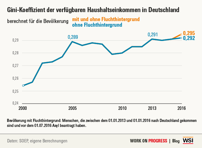 Zu sehen ist die Kurve des Gini-Koeffizienten der verfügbaren Haushaltseinkommen in Deutschland.