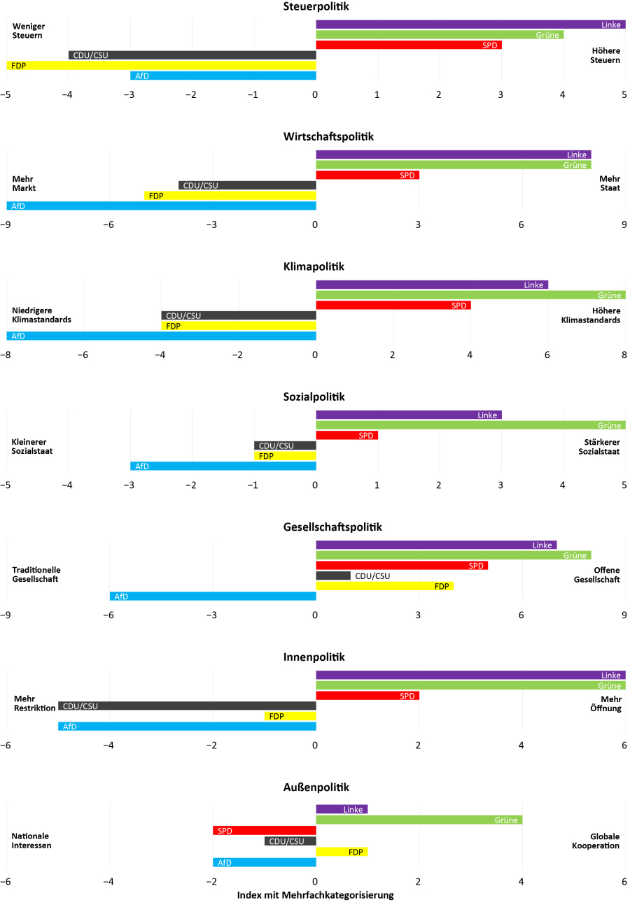 Anmerkung: Die gezeigten Zahlen sind die kodierten Indizes mit Mehrfachkategorisierung (Tabelle 2), basierend auf 38 Fragen des bpb Wahl-O-Mats für die Bundestagswahlen 2021. Die Skalierung der Achsen zeigt den jeweils möglichen maximalen positiven oder negativen Indexwert für jede Kategorie.
Quelle: Bundeszentrale für politische Bildung, eigene Berechnungen.
; 