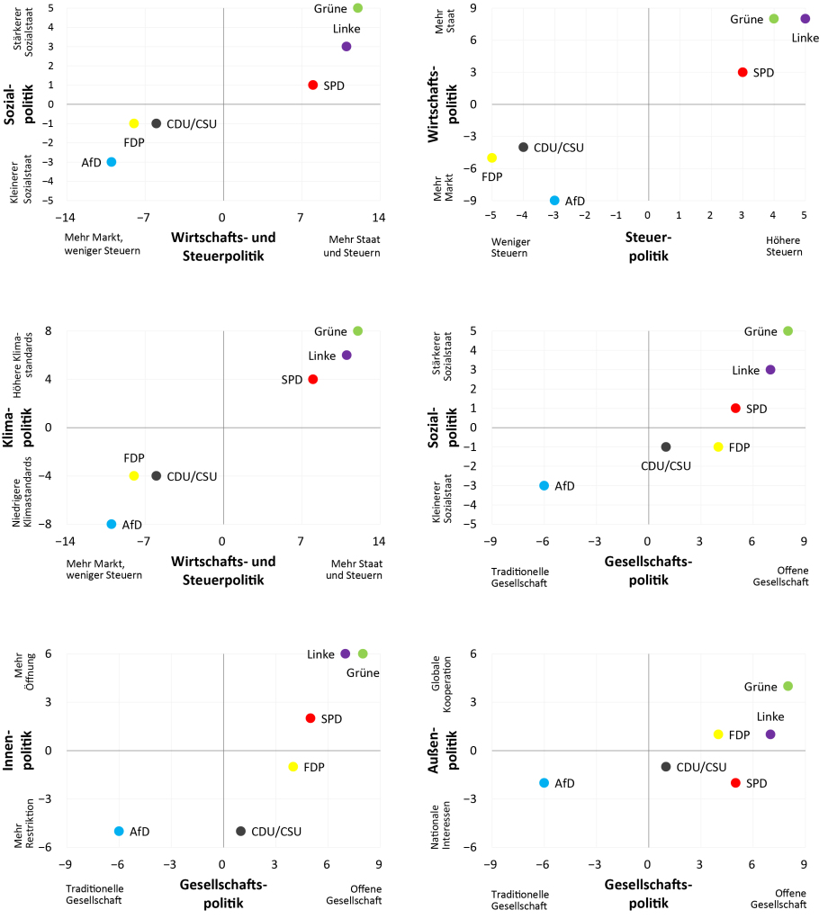 Anmerkung: Die gezeigten Zahlen sind die kodierten Indizes mit Mehrfachkategorisierung (Tabelle 2), basierend auf 38 Fragen des bpb Wahl-O-Mats für die Bundestagswahlen 2021. Die Skalierung der Achsen zeigt den jeweils möglichen maximalen positiven oder negativen Indexwert für jede Kategorie.
Quelle: Bundeszentrale für politische Bildung, eigene Berechnungen.
; 