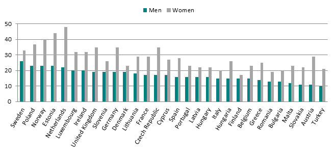 Figure 1: Weekly hours men and women aged 18 and over spent educating and caring for children in 30 countries