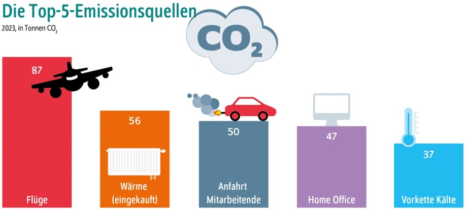 Die Emissionsquellen des DIW Berlin 2023.; Die Grafik trägt den Titel: „Die Top-5-Emissionsquellen“ und zeigt die fünf größten Verursacher von CO₂-Emissionen im Jahr 2023 beim Deutschen Institut für Wirtschaftsforschung (DIW Berlin). Die Emissionen sind in Tonnen CO₂ angegeben. Jede Quelle ist durch einen farbigen Balken mit einer symbolischen Illustration dargestellt.<br />
Dargestellte Emissionsquellen (von links nach rechts):<br />
Flüge: 87 Tonnen CO₂<br />
Roter Balken mit einem großen schwarzen Flugzeugsymbol, das über den Balken gelegt ist.        <br />
Wärme (eingekauft): 56 Tonnen CO₂<br />
Oranger Balken mit einem weißen Heizkörper-Symbol.<br />
Anfahrt der Mitarbeitenden: 50 Tonnen CO₂<br />
Blaugrauer Balken mit einem roten Auto, aus dessen Auspuff graue Abgase kommen.<br />
Home Office: 47 Tonnen CO₂<br />
Violetter Balken mit einem stilisierten Computerbildschirm-Symbol.<br />
<br />
Vorkette Kälte: 37 Tonnen CO₂<br />
Hellblauer Balken mit einem Thermometer-Symbol.<br />
Gemeint ist die indirekte CO₂-Belastung durch die vorgelagerten Prozesse zur Kälteversorgung.<br />
Oben rechts in der Grafik schwebt eine große, graue CO₂-Wolke mit der Aufschrift „CO₂“, die symbolisch über allem steht. 