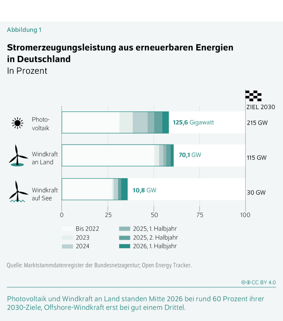 Die Infografik zeigt den Ausbau der erneuerbaren Stromerzeugung in Deutschland im Vergleich zu den Ausbauzielen für das Jahr 2030. Der Titel lautet: „Stromerzeugungsleistung aus erneuerbaren Energien in Deutschland“. Dargestellt sind drei horizontale Balken für Photovoltaik, Windkraft an Land und Windkraft auf See. Die Balken sind in farblich abgestufte Abschnitte unterteilt, die den Leistungszuwachs bis 2022, im Jahr 2023, im Jahr 2024, im ersten und zweiten Halbjahr 2025 sowie im ersten Halbjahr 2026 zeigen. Photovoltaik erreicht Mitte 2026 eine installierte Leistung von 125,6 Gigawatt gegenüber einem Zielwert von 215 Gigawatt bis 2030. Windkraft an Land erreicht 70,1 Gigawatt bei einem Ziel von 115 Gigawatt. Windkraft auf See erreicht 10,8 Gigawatt bei einem Ziel von 30 Gigawatt. Rechts markiert eine Zielflagge die jeweiligen 2030-Ziele. Die Darstellung verdeutlicht, dass Photovoltaik und Windkraft an Land bereits rund 60 Prozent ihrer Zielwerte erreicht haben, während die Offshore-Windkraft erst bei gut einem Drittel ihres Ausbauziels liegt. Unterhalb der Grafik befindet sich die Legende zu den einzelnen Zeitabschnitten. Als Quelle werden das Marktstammdatenregister der Bundesnetzagentur und der Open Energy Tracker genannt. Am unteren Rand steht die Kernaussage: „Photovoltaik und Windkraft an Land standen Mitte 2026 bei rund 60 Prozent ihrer 2030-Ziele, Offshore-Windkraft erst bei gut einem Drittel.“ Zudem ist der Lizenzhinweis „CC BY 4.0“ angegeben.