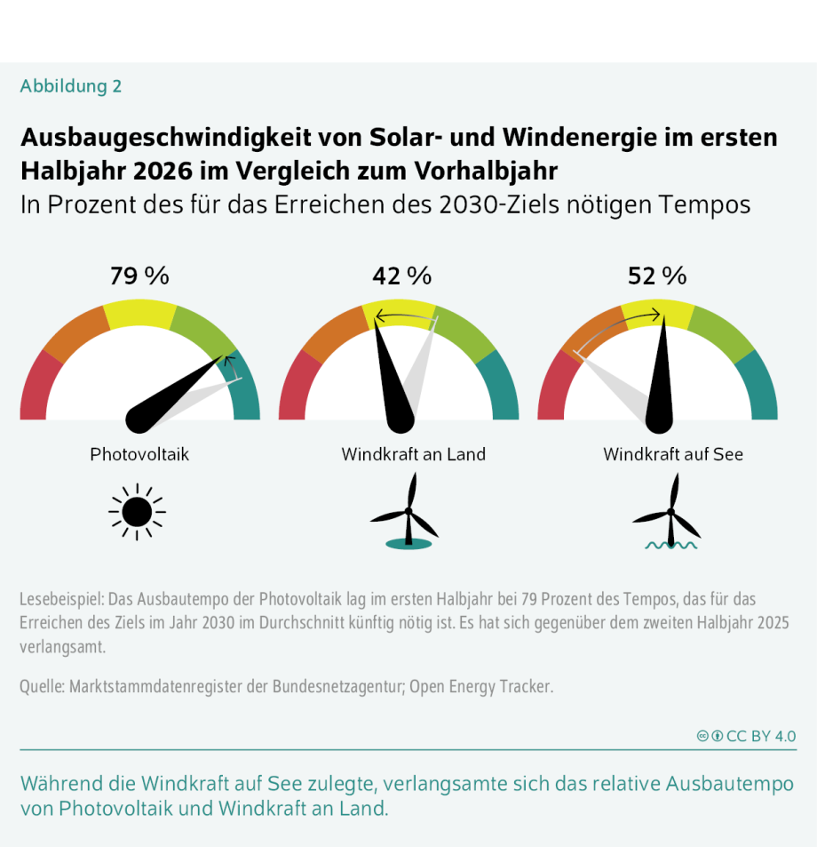Die Infografik zeigt die Ausbauschnelligkeit von Solar- und Windenergie im ersten Halbjahr 2026 im Vergleich zum für die Erreichung der Ziele bis 2030 erforderlichen Tempo. Der Titel lautet: „Ausbaugeschwindigkeit von Solar- und Windenergie im ersten Halbjahr 2026 im Vergleich zum Vorhalbjahr“. Der Untertitel lautet: „In Prozent des für das Erreichen des 2030-Ziels nötigen Tempos“. Dargestellt sind drei halbkreisförmige Tachometer mit farbigen Skalen von Rot über Orange und Gelb bis Grün. Der erste Tachometer steht für Photovoltaik und zeigt einen Wert von 79 Prozent. Der Zeiger befindet sich im grünen Bereich, ein Pfeil weist auf eine Verlangsamung gegenüber dem Vorhalbjahr hin. Der zweite Tachometer steht für Windkraft an Land und zeigt 42 Prozent. Der Zeiger liegt im gelben Bereich, auch hier weist ein Pfeil auf eine Verlangsamung gegenüber dem Vorhalbjahr hin. Der dritte Tachometer steht für Windkraft auf See und zeigt 52 Prozent. Der Zeiger liegt ebenfalls im gelben Bereich, ein Pfeil deutet auf eine Beschleunigung gegenüber dem Vorhalbjahr hin. Unter den Anzeigen befinden sich Symbole für Sonne, Windkraftanlage an Land und Windkraftanlage auf See. Ein erläuternder Text nennt als Beispiel, dass das Ausbautempo der Photovoltaik im ersten Halbjahr 2026 bei 79 Prozent des durchschnittlich bis 2030 benötigten Tempos lag und sich gegenüber dem zweiten Halbjahr 2025 verlangsamt hat. Als Quelle werden das Marktstammdatenregister der Bundesnetzagentur und der Open Energy Tracker genannt. Am unteren Rand steht die Kernaussage: „Während die Windkraft auf See zulegte, verlangsamte sich das relative Ausbautempo von Photovoltaik und Windkraft an Land.“ Zudem ist der Lizenzhinweis „CC BY 4.0“ angegeben.