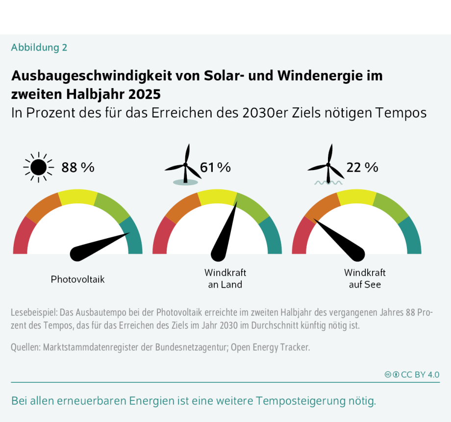 Die Abbildung trägt den Titel „Ausbaugeschwindigkeit von Solar- und Windenergie im zweiten Halbjahr 2025 – In Prozent des für das Erreichen des 2030er Ziels nötigen Tempos“.<br />
Sie zeigt drei halbkreisförmige Tachometer-Anzeigen, die jeweils die benötigte Ausbaugeschwindigkeit bis 2030 mit dem tatsächlich erreichten Tempo vergleichen.<br />
Oben über jedem Tachometer steht ein entsprechendes Piktogramm:<br />
Sonne für Photovoltaik<br />
Windrad an Land<br />
Offshore-Windrad über Wasserwellen<br />
Rechts neben jedem Symbol ist ein Prozentwert angegeben.<br />
1. Photovoltaik<br />
Symbol: Sonne<br />
Wert: 88 %<br />
Die Tachometeranzeige zeigt einen schwarzen Zeiger knapp rechts der Mitte.<br />
Der farbige Bereich des Tachometers verläuft von rot (links) über gelb (oben) zu grün (rechts).<br />
Der Zeiger liegt im grünen Bereich, was bedeutet, dass das Tempo relativ nah am erforderlichen Ausbau für 2030 liegt.<br />
2. Windkraft an Land<br />
Symbol: Windrad<br />
Wert: 61 %<br />
Der schwarze Zeiger steht weiter links und zeigt auf den gelben Bereich.<br />
Das deutet darauf hin, dass der Ausbau zwar vorangeht, aber noch deutlich langsamer als für das 2030‑Ziel nötig.<br />
3. Windkraft auf See (Offshore)<br />
Symbol: Windrad über Wasser<br />
Wert: 22 %<br />
Der Zeiger liegt im linken roten Bereich.<br />
Damit zeigt die Grafik, dass das derzeitige Ausbau‑Tempo weit vom notwendigen Durchschnittstempo bis 2030 entfernt ist.<br />
Unterhalb der Anzeigen befindet sich ein erläuternder Text:<br />
„Beispiel: Das Ausbautempo bei der Photovoltaik erreichte im zweiten Halbjahr des vergangenen Jahres 88 Prozent des Tempos, das für das Erreichen des Ziels im Jahr 2030 im Durchschnitt künftig nötig ist.“<br />
Darunter stehen die Quellen:<br />
Marktstammdatenregister der Bundesnetzagentur und Open Energy Tracker.<br />
Ganz unten steht eine Hervorhebung in grünem Text:<br />
„Bei allen erneuerbaren Energien ist eine weitere Temposteigerung nötig.“