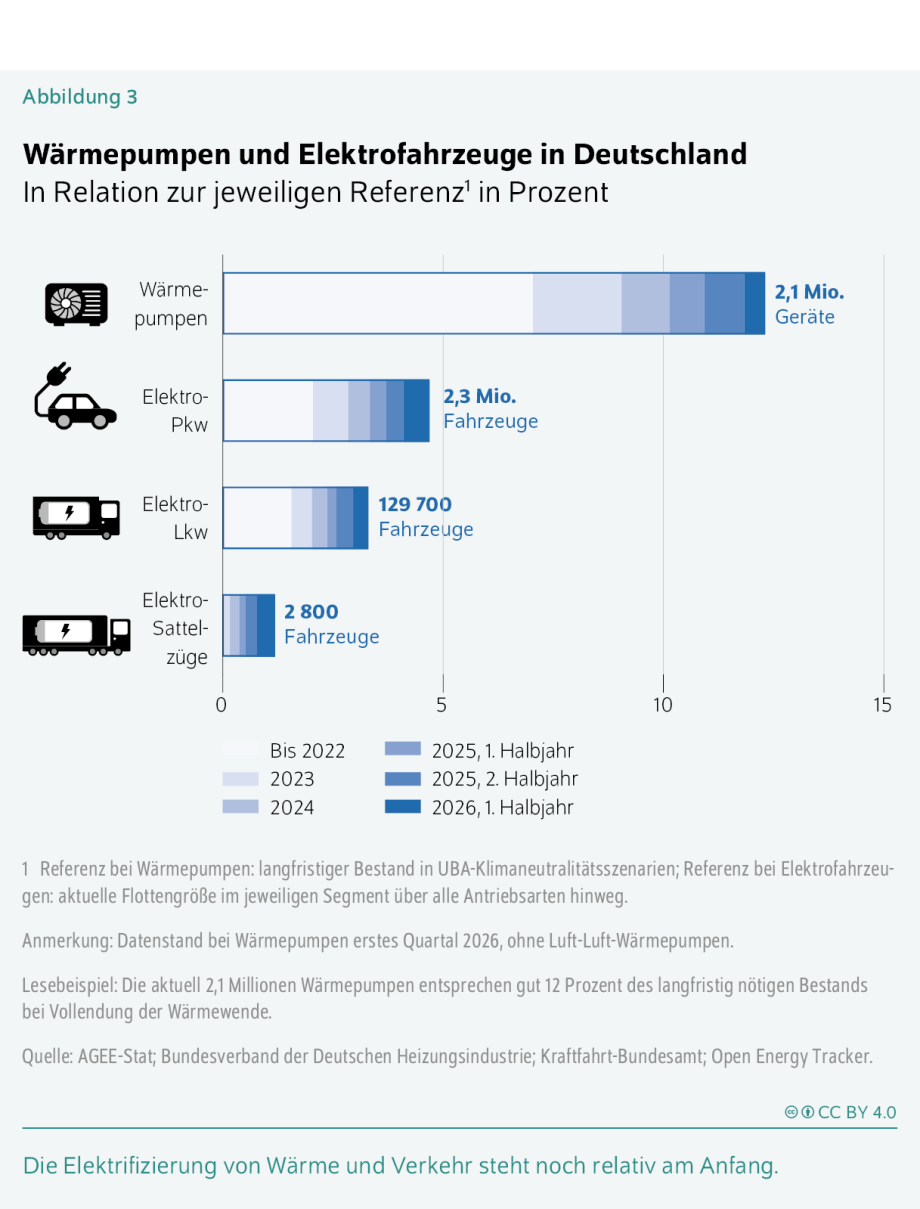 Die Infografik zeigt den Stand der Elektrifizierung von Wärme und Verkehr in Deutschland im Verhältnis zu langfristigen Zielwerten beziehungsweise Referenzgrößen. Der Titel lautet: „Wärmepumpen und Elektrofahrzeuge in Deutschland“. Der Untertitel lautet: „In Relation zur jeweiligen Referenz in Prozent“. Dargestellt sind vier horizontale Balken für Wärmepumpen, Elektro-Pkw, Elektro-Lkw und Elektro-Sattelzüge. Die Balken sind in farblich abgestufte Abschnitte unterteilt, die die Entwicklung bis 2022, im Jahr 2023, im Jahr 2024, im ersten und zweiten Halbjahr 2025 sowie im ersten Halbjahr 2026 zeigen. Bei den Wärmepumpen sind 2,1 Millionen Geräte installiert. Der Balken erreicht rund 12 Prozent der langfristig benötigten Zielgröße für eine klimaneutrale Wärmeversorgung. Bei den Elektro-Pkw sind 2,3 Millionen Fahrzeuge zugelassen, was knapp 5 Prozent der jeweiligen Referenzgröße entspricht. Die Zahl der Elektro-Lkw beträgt 129.700 Fahrzeuge und erreicht rund 3 Prozent der Referenz. Elektro-Sattelzüge sind mit 2.800 Fahrzeugen vertreten und liegen bei etwa 1 Prozent der Referenzgröße. Links neben den Balken stehen Symbole für Wärmepumpe, Elektroauto, Elektro-Lkw und Elektro-Sattelzug. Unter der Grafik erläutern Hinweise die zugrunde gelegten Referenzwerte sowie den Datenstand. Als Quelle werden AGEE-Stat, der Bundesverband der Deutschen Heizungsindustrie, das Kraftfahrt-Bundesamt und der Open Energy Tracker genannt. Am unteren Rand steht die Kernaussage: „Die Elektrifizierung von Wärme und Verkehr steht noch relativ am Anfang.“ Zudem ist der Lizenzhinweis „CC BY 4.0“ angegeben.