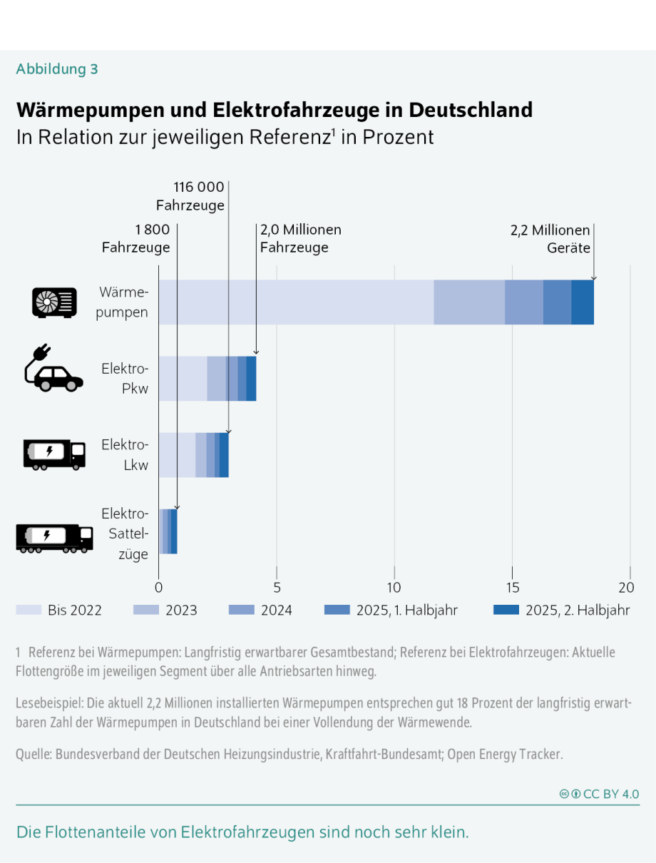 Die Abbildung trägt den Titel „Wärmepumpen und Elektrofahrzeuge in Deutschland – In Relation zur jeweiligen Referenz in Prozent“.<br />
Dargestellt ist eine horizontale Balkengrafik mit vier Kategorien, die links jeweils über ein Piktogramm visualisiert werden:<br />
Wärmepumpen (Symbol: Heizungs-/Ventilator-icon)<br />
Elektro‑Pkw (Symbol: Auto mit Stecker)<br />
Elektro‑Lkw (Symbol: Lkw mit Stecker)<br />
Elektro‑Sattelzüge (Symbol: Sattelzug mit Stecker)<br />
Aufbau der Grafik<br />
Für jede Kategorie gibt es mehrere Balken nebeneinander, die unterschiedliche Zeiträume zeigen:<br />
Bis 2022 (hellgrau)<br />
2023 (blau)<br />
2024 (dunkleres Blau)<br />
2025, 1. Halbjahr (intensiv blau)<br />
2025, 2. Halbjahr (dunkelblau)<br />
Oben in der Grafik sind Referenzgrößen angeordnet, die beschreiben, welche absolute Anzahl an Geräten oder Fahrzeugen einer vollständigen Zielerreichung entsprechen würde:<br />
1 800 Fahrzeuge<br />
116 000 Fahrzeuge<br />
2,0 Millionen Fahrzeuge<br />
2,2 Millionen Geräte<br />
Diese Referenzmarken sind als vertikale Linien eingezeichnet.<br />
1. Wärmepumpen<br />
Der Balken für Wärmepumpen ist deutlich länger als alle anderen.<br />
Er zeigt einen starken Anstieg über die Jahre und reicht im zweiten Halbjahr 2025 bis in den Bereich der Referenzmarke von 2,2 Millionen Geräten.<br />
Die Balken werden nach rechts hin dunkler, was den zeitlichen Verlauf verdeutlicht.<br />
2. Elektro‑Pkw<br />
Diese Balken sind deutlich kürzer.<br />
Sie steigen Schritt für Schritt an, erreichen aber nur einen kleinen Anteil der Referenz von 2 Millionen Fahrzeugen.<br />
Der Wert für 2025 bleibt weit hinter der Referenz zurück.<br />
3. Elektro‑Lkw<br />
Die Balken sind sehr kurz und liegen im niedrigen einstelligen Prozentbereich.<br />
Auch hier steigt die Zahl an, bleibt aber deutlich unter der Referenz von 116 000 Fahrzeugen.<br />
4. Elektro‑Sattelzüge<br />
Dies ist die kleinste Gruppe.<br />
Die Balken erreichen nur minimale Werte und liegen weit unter der Referenz von 1 800 Fahrzeugen.<br />
Erläuterung unter der Grafik<br />
Ein Lesebeispiel erklärt:<br />
„Die aktuell 2,2 Millionen installierten Wärmepumpen entsprechen gut 18 Prozent der langfristig erwartbaren Zahl der Wärmepumpen in Deutschland bei einer Vollendung der Wärmewende.“<br />
Damit wird verdeutlicht, dass alle Werte als Relation zu langfristigen Referenzgrößen zu verstehen sind.<br />
Quellen<br />
Unterhalb stehen die Quellen:<br />
Bundesverband der Deutschen Heizungsindustrie, Kraftfahrt‑Bundesamt, Open Energy Tracker.<br />
Am unteren Rand befindet sich ein hervorgehobener Satz:<br />
„Die Flottenanteile von Elektrofahrzeugen sind noch sehr klein.“