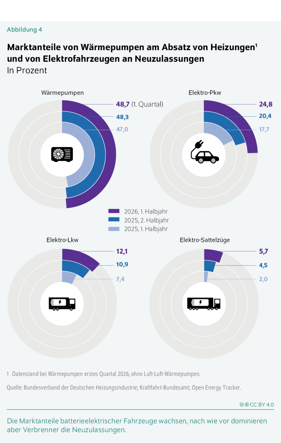 Die Infografik zeigt die Marktanteile von Wärmepumpen am Heizungsabsatz sowie von Elektrofahrzeugen an den Neuzulassungen in Deutschland. Der Titel lautet: „Marktanteile von Wärmepumpen am Absatz von Heizungen und von Elektrofahrzeugen an Neuzulassungen“. Der Untertitel lautet: „In Prozent“. Dargestellt sind vier ringförmige Diagramme für Wärmepumpen, Elektro-Pkw, Elektro-Lkw und Elektro-Sattelzüge. Die Marktanteile werden für das erste Halbjahr 2025, das zweite Halbjahr 2025 und das erste Halbjahr 2026 gezeigt. Bei den Wärmepumpen steigt der Marktanteil von 47,0 Prozent im ersten Halbjahr 2025 über 48,3 Prozent im zweiten Halbjahr 2025 auf 48,7 Prozent im ersten Halbjahr 2026. Bei Elektro-Pkw erhöht sich der Anteil von 17,7 Prozent auf 20,4 Prozent und schließlich auf 24,8 Prozent. Elektro-Lkw erreichen Marktanteile von 7,4 Prozent, 10,9 Prozent und 12,1 Prozent. Bei Elektro-Sattelzügen steigt der Anteil von 2,0 Prozent über 4,5 Prozent auf 5,7 Prozent. In der Mitte jedes Ringdiagramms befindet sich ein Symbol für die jeweilige Technologie: Wärmepumpe, Elektroauto, Elektro-Lkw beziehungsweise Elektro-Sattelzug. Die farbigen Ringsegmente visualisieren die jeweiligen Marktanteile, während die grauen Bereiche den verbleibenden Marktanteil anderer Technologien darstellen. Unter der Grafik werden Datenhinweise und Quellen genannt, darunter der Bundesverband der Deutschen Heizungsindustrie, das Kraftfahrt-Bundesamt und der Open Energy Tracker. Am unteren Rand steht die Kernaussage: „Die Marktanteile batterieelektrischer Fahrzeuge wachsen, nach wie vor dominieren aber Verbrenner die Neuzulassungen.“ Zudem ist der Lizenzhinweis „CC BY 4.0“ angegeben.