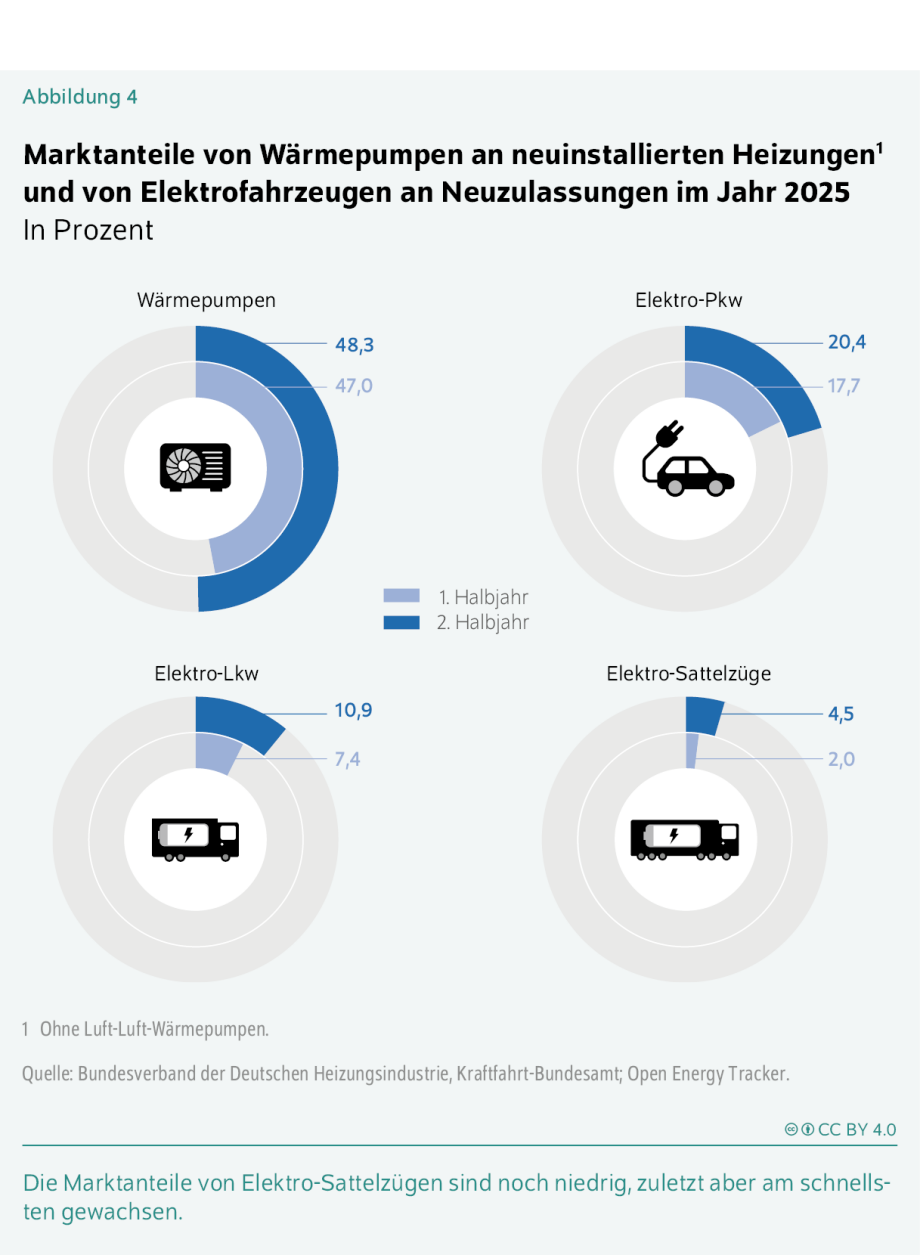 Die Grafik trägt den Titel „Marktanteile von Wärmepumpen an neuinstallierten Heizungen und von Elektrofahrzeugen an Neuzulassungen im Jahr 2025 – In Prozent“.<br />
Sie zeigt vier kreisförmige Diagramme (Donut‑Diagramme), die jeweils die Marktanteile im 1. Halbjahr und 2. Halbjahr 2025 darstellen. Die beiden Halbjahre sind farblich unterschieden:<br />
1. Halbjahr: hellblau<br />
2. Halbjahr: dunkelblau<br />
Jedes Diagramm wird durch ein entsprechendes Piktogramm ergänzt:<br />
Heizungs-/Ventilator-Symbol für Wärmepumpen<br />
Elektroauto-Symbol für Elektro-Pkw<br />
Elektro-Lkw-Symbol<br />
Elektro-Sattelzug-Symbol<br />
1. Wärmepumpen<br />
Halbjahr: 47,0 %<br />
Halbjahr: 48,3 %<br />
Die Ringe zeigen fast die Hälfte aller neu installierten Heizungen.<br />
2. Elektro-Pkw<br />
Halbjahr: 17,7 %<br />
Halbjahr: 20,4 %<br />
Das Diagramm zeigt einen moderaten Anstieg des Marktanteils im zweiten Halbjahr.<br />
3. Elektro-Lkw<br />
Halbjahr: 7,4 %<br />
Halbjahr: 10,9 %<br />
Das zweite Halbjahr weist einen deutlich stärkeren Anteil als das erste auf.<br />
4. Elektro-Sattelzüge<br />
Halbjahr: 2,0 %<br />
Halbjahr: 4,5 %<br />
Das Diagramm zeigt, dass die Marktanteile niedrig sind, sich aber mehr als verdoppeln.<br />
Zusätzliche Erläuterungen<br />
Unter der Grafik steht ein Hinweis:<br />
„Ohne Luft-Luft-Wärmepumpen.“<br />
Darunter folgen die Quellenangaben:<br />
Bundesverband der Deutschen Heizungsindustrie, Kraftfahrt-Bundesamt, Open Energy Tracker.<br />
Am unteren Rand steht ein hervorgehobener Satz:<br />
„Die Marktanteile von Elektro-Sattelzügen sind noch niedrig, zuletzt aber am schnellsten gewachsen.“