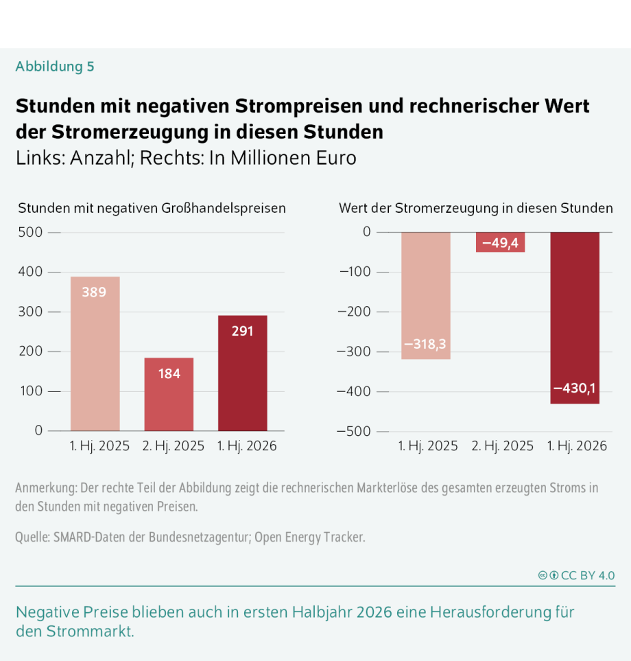 Die Grafik zeigt die Entwicklung negativer Strompreise auf dem deutschen Strommarkt sowie den rechnerischen Wert der Stromerzeugung während dieser Stunden. Der Titel lautet: „Stunden mit negativen Strompreisen und rechnerischer Wert der Stromerzeugung in diesen Stunden“. Der Untertitel lautet: „Links: Anzahl; Rechts: In Millionen Euro“. Die Grafik besteht aus zwei Balkendiagrammen. Das linke Diagramm zeigt die Anzahl der Stunden mit negativen Großhandelspreisen in drei Zeiträumen. Im ersten Halbjahr 2025 wurden 389 Stunden mit negativen Strompreisen verzeichnet. Im zweiten Halbjahr 2025 sank die Zahl auf 184 Stunden. Im ersten Halbjahr 2026 stieg sie wieder auf 291 Stunden an. Das rechte Diagramm zeigt den rechnerischen Marktwert der gesamten Stromerzeugung während dieser Stunden. Im ersten Halbjahr 2025 lag dieser Wert bei minus 318,3 Millionen Euro, im zweiten Halbjahr 2025 bei minus 49,4 Millionen Euro und im ersten Halbjahr 2026 bei minus 430,1 Millionen Euro. Alle Werte werden als nach unten gerichtete Balken dargestellt, da die Erlöse negativ sind. Unter den Diagrammen steht der Hinweis, dass der rechte Teil der Abbildung die rechnerischen Markterlöse des gesamten erzeugten Stroms in den Stunden mit negativen Preisen zeigt. Als Quelle werden SMARD-Daten der Bundesnetzagentur sowie der Open Energy Tracker genannt. Am unteren Rand steht die Kernaussage: „Negative Preise blieben auch im ersten Halbjahr 2026 eine Herausforderung für den Strommarkt.“ Zudem ist der Lizenzhinweis „CC BY 4.0“ angegeben.