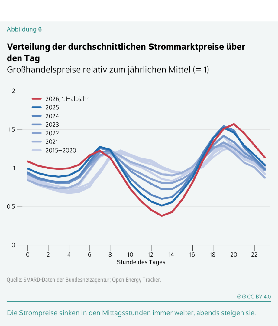 Die Infografik zeigt die Verteilung der durchschnittlichen Strommarktpreise über den Tagesverlauf. Der Titel lautet: „Verteilung der durchschnittlichen Strommarktpreise über den Tag“. Der Untertitel lautet: „Großhandelspreise relativ zum jährlichen Mittel (= 1)“. Dargestellt ist ein Liniendiagramm mit den Stunden des Tages von 0 bis 23 auf der horizontalen Achse und dem relativen Strompreis auf der vertikalen Achse. Mehrere Linien zeigen die durchschnittlichen Tagesprofile für die Jahre 2021 bis 2025 sowie für das erste Halbjahr 2026. Die Linie für das erste Halbjahr 2026 ist rot hervorgehoben, die übrigen Jahre sind in abgestuften Blautönen dargestellt. Die Strompreise liegen in den Nachtstunden leicht unter dem Jahresmittel, steigen am Morgen auf einen ersten Höchstwert um etwa 7 bis 8 Uhr und fallen anschließend deutlich ab. Im ersten Halbjahr 2026 erreichen die Preise in den Mittagsstunden zwischen 12 und 14 Uhr den niedrigsten Wert mit nur rund 40 Prozent des Jahresmittels. Ab dem späten Nachmittag steigen die Preise stark an und erreichen in den Abendstunden gegen 20 Uhr ihren Tageshöchstwert von rund 1,6-mal dem Jahresmittel. Im Vergleich zu den Vorjahren zeigt sich ein immer stärkerer Preisrückgang zur Mittagszeit sowie ein deutlicher Anstieg der Preise am Abend. Als Quelle werden SMARD-Daten der Bundesnetzagentur und der Open Energy Tracker genannt. Am unteren Rand steht die Kernaussage: „Die Strompreise sinken in den Mittagsstunden immer weiter, abends steigen sie.“ Zudem ist der Lizenzhinweis „CC BY 4.0“ angegeben.