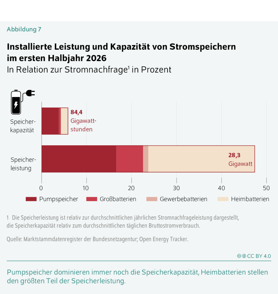  Die Infografik zeigt die installierte Leistung und Kapazität von Stromspeichern in Deutschland im ersten Halbjahr 2026 im Verhältnis zur Stromnachfrage. Der Titel lautet: „Installierte Leistung und Kapazität von Stromspeichern im ersten Halbjahr 2026“. Der Untertitel lautet: „In Relation zur Stromnachfrage in Prozent“. Dargestellt sind zwei horizontale, gestapelte Balken. Der obere Balken zeigt die Speicherkapazität und erreicht 84,4 Gigawattstunden. Der größte Anteil entfällt auf Pumpspeicher, während Großbatterien, Gewerbebatterien und Heimbatterien deutlich kleinere Beiträge leisten. Der untere Balken zeigt die Speicherleistung und erreicht insgesamt 28,3 Gigawatt. Hier stellen Heimbatterien den größten Anteil, gefolgt von Pumpspeichern und Großbatterien; Gewerbebatterien tragen vergleichsweise wenig bei. Die verschiedenen Speicherarten sind durch unterschiedliche Farbtöne gekennzeichnet und in einer Legende aufgeführt: Pumpspeicher, Großbatterien, Gewerbebatterien und Heimbatterien. Links neben den Balken befindet sich ein Symbol einer Batterie mit Netzstecker. Unter der Grafik erläutert ein Hinweis, dass die Speicherleistung relativ zur durchschnittlichen jährlichen Stromnachfrageleistung und die Speicherkapazität relativ zum durchschnittlichen täglichen Bruttostromverbrauch dargestellt werden. Als Quelle werden das Marktstammdatenregister der Bundesnetzagentur und der Open Energy Tracker genannt. Am unteren Rand steht die Kernaussage: „Pumpspeicher dominieren immer noch die Speicherkapazität, Heimbatterien stellen den größten Teil der Speicherleistung.“ Zudem ist der Lizenzhinweis „CC BY 4.0“ angegeben.