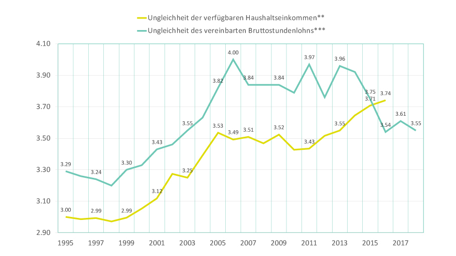 Die Abbildung zeigt die Lohn- und Einkommensentwicklung von 1995-2016.