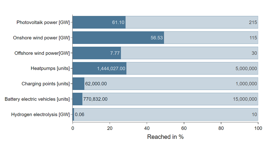 The picture shows the current status of the german energy transition in different filds (windpower, solar etc.). 
