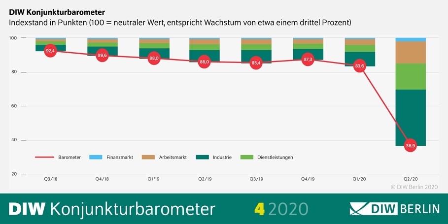 Das Bild zeigt das DIW Konjunkturbarometer April 2020 mit einem Monatswert von 36,9.