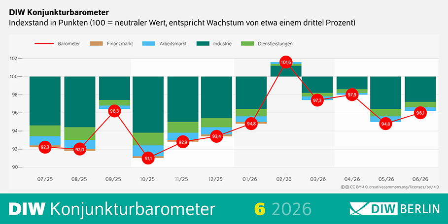 Die Infografik zeigt das „DIW Konjunkturbarometer 06/2026“ als Liniendiagramm. Auf der horizontalen Achse sind die Monate von Juli 2025 bis Juni 2026 dargestellt, auf der vertikalen Achse ein Index von 90 bis 102 Punkten, wobei 100 als neutraler Wert gekennzeichnet ist. Die Entwicklung des Barometers verläuft zunächst auf niedrigem Niveau zwischen 91 und 96 Punkten, steigt im Februar 2026 auf einen Höchstwert von 101,6 Punkten an und fällt anschließend wieder unter die Marke von 100 Punkten. Im Juni 2026 liegt der Wert bei 96,1 Punkten. Oberhalb des Diagramms werden die Einflussbereiche Finanzmarkt, Industrie, Dienstleistungen und Arbeitsmarkt genannt. Die Grafik ist in Blautönen gestaltet und enthält die einzelnen Monatswerte entlang des Kurvenverlaufs.