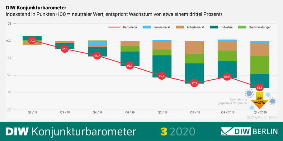Das Konjunkturbaromenter zeigt den Wachstumsindex.