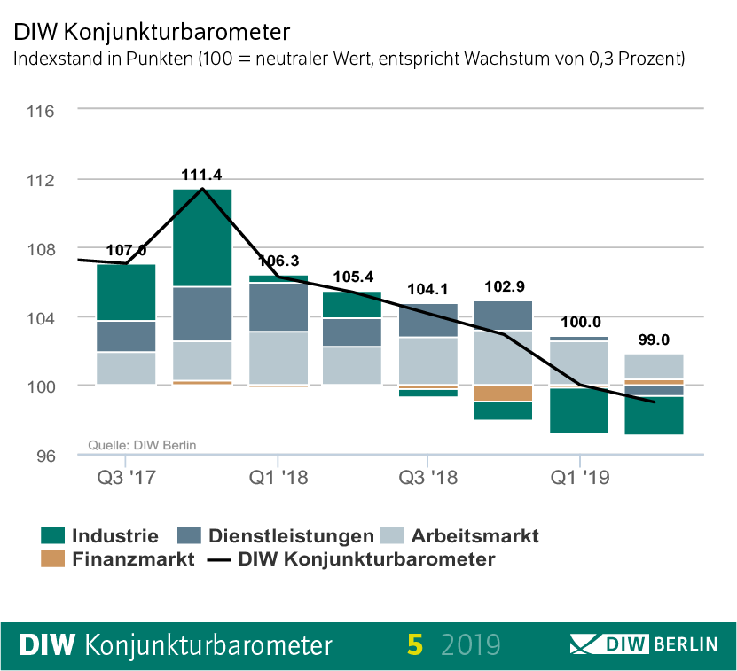 Konjunkturbarometer Mai 2019