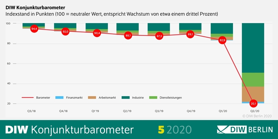 Das Bild zeigt das DIW Konjunkturbarometer Mai 2020 mit einem Monatswert von 20,1.