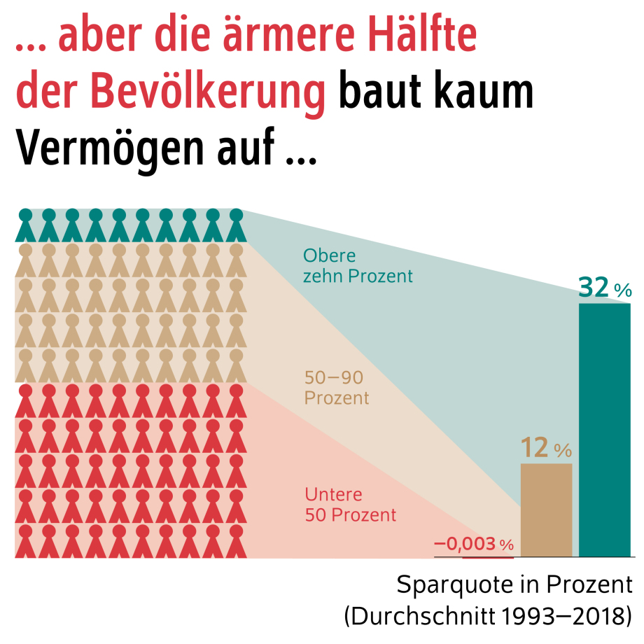Die Grafik veranschaulicht die Sparquote verschiedener Bevölkerungsgruppen und trägt den Titel: „… aber die ärmere Hälfte der Bevölkerung baut kaum Vermögen auf …“<br />
Beschreibung der visuellen Elemente:<br />
Personen-Symbole: Die linke Seite der Grafik zeigt stilisierte Personen-Symbole in drei Farben, die unterschiedliche Bevölkerungsgruppen darstellen:<br />
Die obersten Symbole sind türkis und repräsentieren die oberen zehn Prozent der Bevölkerung.<br />
Die mittleren Symbole sind beige und repräsentieren die 50-90 Prozent der Bevölkerung.<br />
Die untersten Symbole sind rot und repräsentieren die unteren 50 Prozent der Bevölkerung.<br />
Balkendiagramm: Auf der rechten Seite der Grafik befindet sich ein Balkendiagramm, das die durchschnittliche Sparquote (1993-2018) der jeweiligen Bevölkerungsgruppen darstellt:<br />
Ein hoher grüner Balken repräsentiert die oberen zehn Prozent mit einer Sparquote von 32 %.<br />
Ein niedrigerer beiger Balken repräsentiert die 50-90 Prozent mit einer Sparquote von 12 %.<br />
Unterhalb der horizontalen Achse befindet sich der Wert -0,003 %, der die Sparquote der unteren 50 Prozent darstellt.