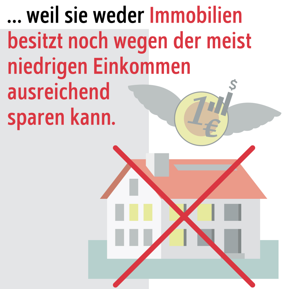 Die Grafik zeigt ein durchgestrichenes Haus und eine stilisierte Münze mit Flügeln. Der Text lautet: „… weil sie weder Immobilien besitzt noch wegen der meist niedrigen Einkommen ausreichend sparen kann.“<br />
Beschreibung der visuellen Elemente:<br />
Haus: Ein graues Haus mit rotem Dach ist mit einem großen roten X durchgestrichen, was bedeutet, dass kein Immobilienbesitz vorhanden ist.<br />
Münze: Über dem Haus schwebt eine stilisierte Münze mit Flügeln. Auf der Münze sind ein Euro-Zeichen (€) und ein Dollar-Zeichen ($) sowie ein kleiner Aufwärtsgraph dargestellt, was das Sparen symbolisiert.<br />
Text: Der Text erklärt, dass die untere Hälfte der Bevölkerung weder Immobilien besitzt noch genug Geld hat, um ausreichend zu sparen.