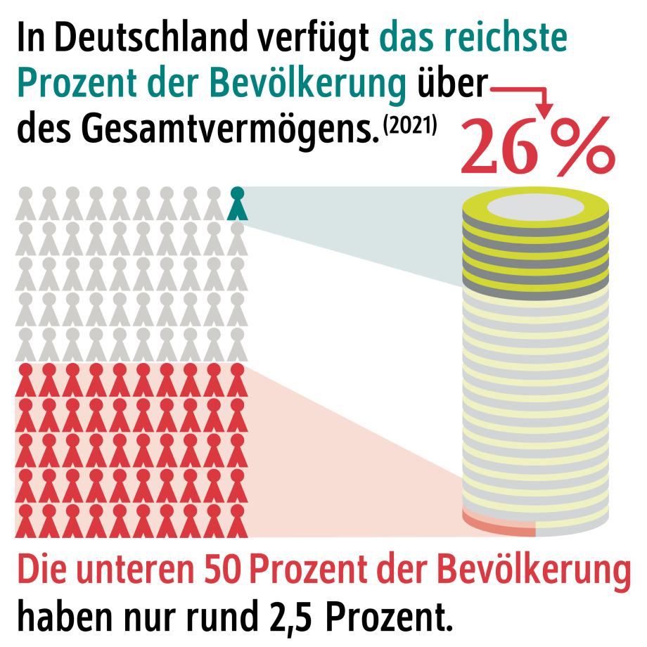 Das Bild ist eine grafische Darstellung zur ungleichen Verteilung von Vermögen in Deutschland.<br />
Oben steht ein Text in zwei Farben (schwarz und türkisgrün):<br />
„In Deutschland verfügt das reichste Prozent der Bevölkerung über 26 % des Gesamtvermögens. (2021)“<br />
Die Zahl „26 %“ ist groß und rot hervorgehoben mit einem Pfeil nach unten auf einen Stapel Münzen. Dieser Münzstapel symbolisiert das Vermögen des obersten 1 % der Bevölkerung.<br />
Darunter ist eine stilisierte Darstellung von 100 kleinen Männchenfiguren in fünf Reihen à 20 Personen zu sehen. Nur eine Figur oben rechts ist grün eingefärbt und stellt das reichste Prozent dar. Die restlichen 99 Figuren sind größtenteils grau. Die untersten 50 % – also die untere Hälfte der Figuren – sind in kräftigem Rot eingefärbt.<br />
Ein Text am unteren Rand lautet in Rot und Schwarz:<br />
„Die unteren 50 Prozent der Bevölkerung haben nur rund 2,5 Prozent.“<br />
Damit ist der Anteil am Gesamtvermögen gemeint. In der Grafik ist dieser kleine Anteil als winziger Ausschnitt am unteren Rand des Münzstapels visualisiert.