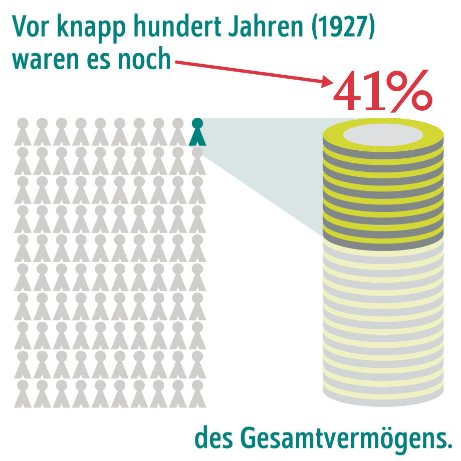 Die Grafik veranschaulicht die Vermögensverteilung vor knapp hundert Jahren, im Jahr 1927. Sie zeigt, dass damals 41 % des Gesamtvermögens einer kleinen Gruppe von Menschen gehörten.<br />
Beschreibung der visuellen Elemente:<br />
•	Links ist eine Gruppe von 100 stilisierten grauen Figuren dargestellt, die Menschen symbolisieren. Eine dieser Figuren ist grün hervorgehoben, um die wohlhabendste Person oder Gruppe zu repräsentieren.<br />
•	Rechts neben der grünen Figur befindet sich ein großer Stapel gelb-weißer Münzen, der das Vermögen symbolisiert. Dieser Stapel ist mit einem Pfeil und der roten Zahl „41 %“ beschriftet.<br />
•	Der Text oben lautet: „Vor knapp hundert Jahren (1927) waren es noch 41 % des Gesamtvermögens.“