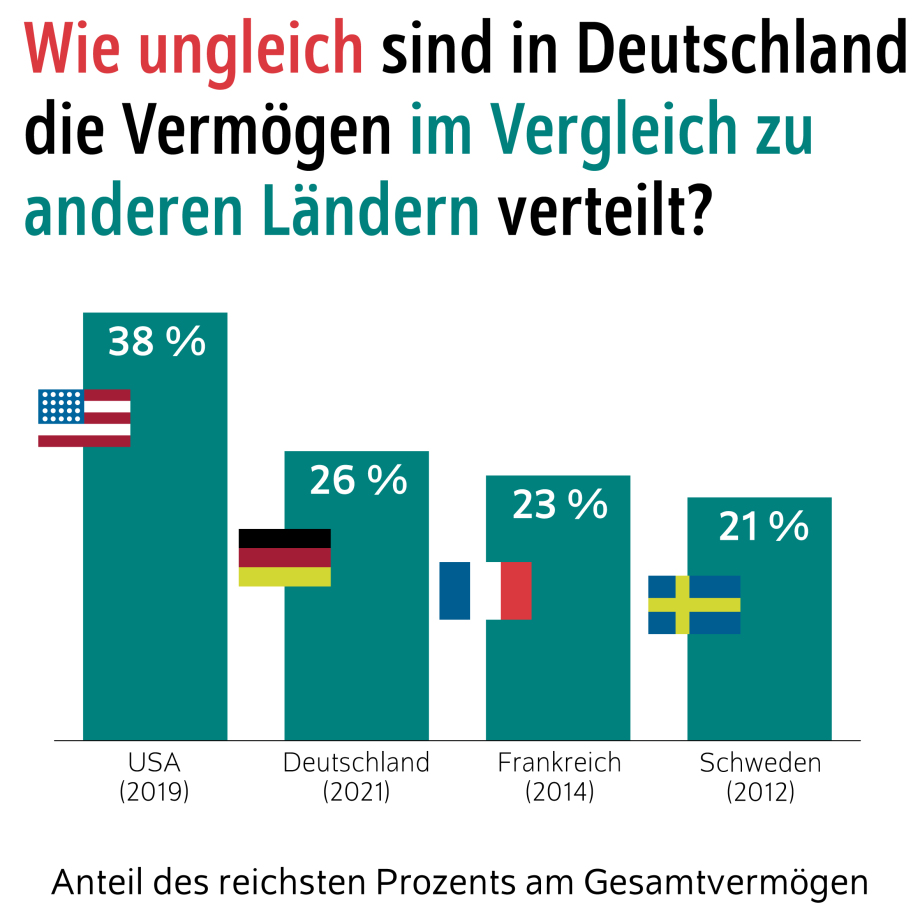 Die Grafik vergleicht die Vermögensungleichheit in verschiedenen Ländern anhand des Anteils des reichsten Prozents am Gesamtvermögen. Sie trägt den Titel: „Wie ungleich sind in Deutschland die Vermögen im Vergleich zu anderen Ländern verteilt?“<br />
Beschreibung der visuellen Elemente:<br />
Die Grafik zeigt vier grüne Balken, die die Vermögensverteilung in den USA, Deutschland, Frankreich und Schweden darstellen.<br />
Über jedem Balken steht der jeweilige Prozentwert des Vermögensanteils des reichsten Prozents:<br />
USA (2019): 38 % (höchster Balken).<br />
Deutschland (2021): 26 %.<br />
Frankreich (2014): 23 %.<br />
Schweden (2012): 21 % (niedrigster Balken).<br />
Neben jedem Balken ist eine kleine Landesflagge abgebildet, die das jeweilige Land repräsentiert.<br />
Zusätzlicher Text:<br />
Unter der Grafik steht die Erklärung: „Anteil des reichsten Prozents am Gesamtvermögen.“