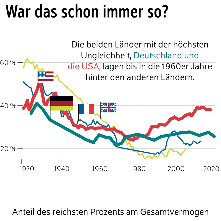 Die Grafik trägt den Titel „War das schon immer so?“ und zeigt die Entwicklung des Anteils des reichsten Prozents am Gesamtvermögen in vier Ländern (Deutschland, USA, Frankreich und Großbritannien) von 1920 bis 2020.<br />
Visuelle Elemente:<br />
Kurvenverlauf:<br />
Es gibt vier farbige Linien, die die Vermögensungleichheit in den jeweiligen Ländern darstellen:<br />
USA (rote Linie): Der Anteil des reichsten Prozents beginnt bei etwa 45 % im Jahr 1920, sinkt bis in die 1970er Jahre auf etwa 20 %, steigt danach wieder stark an und liegt 2020 bei über 40 %.<br />
Deutschland (gelbe Linie): Der Anteil startet bei etwa 60 % im Jahr 1920, fällt kontinuierlich bis etwa 1970 auf unter 20 %, steigt danach langsam wieder an und liegt 2020 bei etwa 25 %.<br />
Frankreich (blaue Linie): Die Linie beginnt bei etwa 55 % im Jahr 1920, fällt bis in die 1980er Jahre auf unter 20 % und bleibt seitdem relativ stabil.<br />
Großbritannien (grüne Linie): Der Anteil startet bei etwa 60 %, fällt bis in die 1980er Jahre auf etwa 15 % und steigt danach leicht an.<br />
<br />
Flaggen:<br />
Kleine Landesflaggen markieren den Verlauf der Kurven für jedes Land:<br />
Die amerikanische Flagge ist neben der roten Linie platziert.<br />
Die deutsche Flagge ist neben der gelben Linie sichtbar.<br />
Die französische Flagge steht neben der blauen Linie.<br />
Die britische Flagge ist neben der grünen Linie.<br />
<br />
Zusätzlicher Text:<br />
Oberhalb der Grafik steht:<br />
„Die beiden Länder mit der höchsten Ungleichheit, Deutschland und die USA, lagen bis in die 1960er Jahre hinter den anderen Ländern.“<br />
Unterhalb der Grafik steht:<br />
„Anteil des reichsten Prozents am Gesamtvermögen.“<br />
