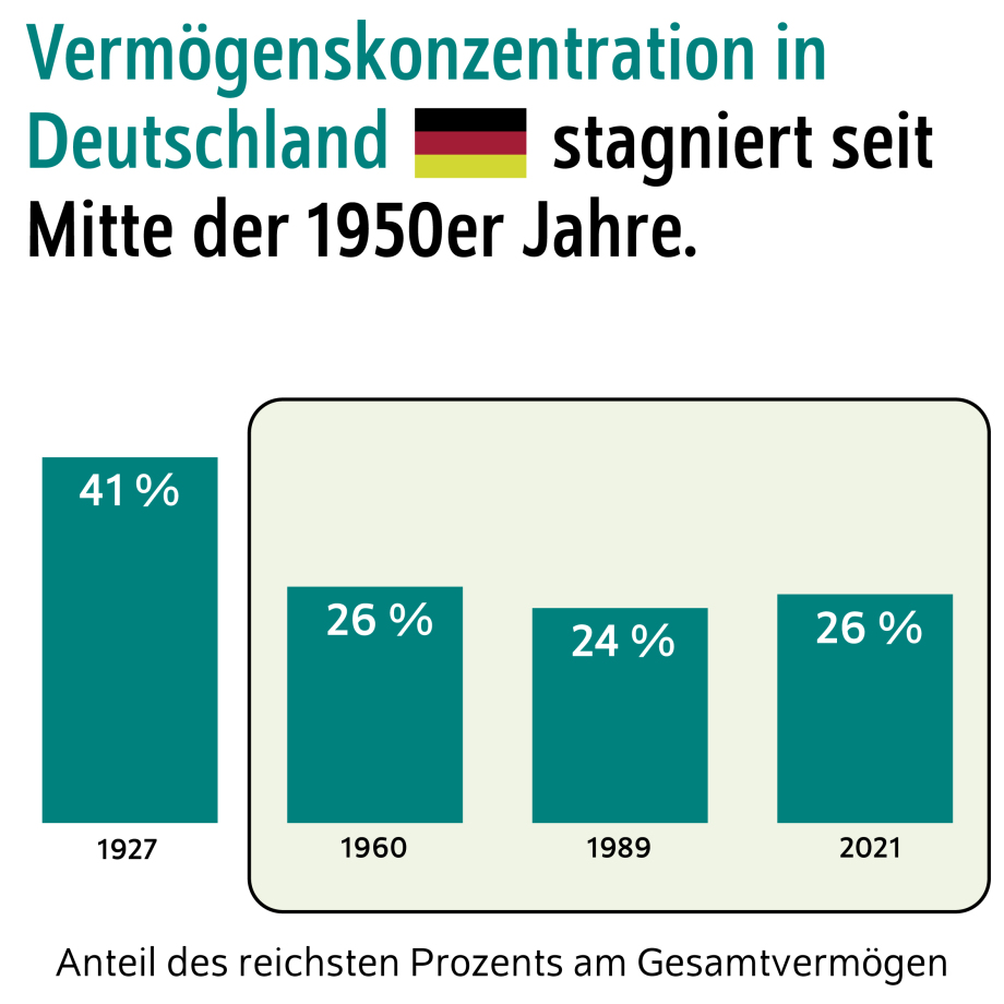 Die Grafik zeigt die Entwicklung der Vermögenskonzentration in Deutschland im Laufe der Zeit. Der Titel lautet: "Vermögenskonzentration in Deutschland stagniert seit Mitte der 1950er Jahre."<br />
Beschreibung der visuellen Elemente:<br />
Die Grafik besteht aus vier grünen Säulen, die jeweils den Anteil des reichsten Prozents am Gesamtvermögen in verschiedenen Jahren darstellen.<br />
Unter jeder Säule steht das entsprechende Jahr:<br />
1927: 41 % (höchste Säule).<br />
1960: 26 %.<br />
1989: 24 %.<br />
2021: 26 %.<br />
Oben rechts im Titel ist eine stilisierte Deutschlandflagge abgebildet.<br />
Unterhalb der Säulen befindet sich der Text: "Anteil des reichsten Prozents am Gesamtvermögen".