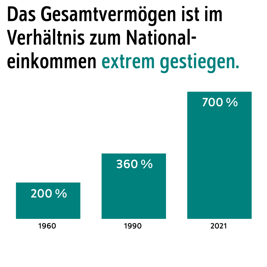 Die Grafik zeigt die Entwicklung des Gesamtvermögens im Verhältnis zum Nationaleinkommen im Zeitverlauf. Der Titel lautet: „Das Gesamtvermögen ist im Verhältnis zum Nationaleinkommen extrem gestiegen.“<br />
Beschreibung der visuellen Elemente:<br />
Die Grafik besteht aus drei türkisfarbenen Säulen, die jeweils das Verhältnis des Gesamtvermögens zum Nationaleinkommen in verschiedenen Jahren darstellen.<br />
Unterhalb jeder Säule steht das entsprechende Jahr:<br />
1960: 200 % (niedrigste Säule).<br />
1990: 360 %.<br />
2021: 700 % (höchste Säule).<br />
Auf jeder Säule ist der entsprechende Prozentwert in weißer Schrift angegeben.<br />
