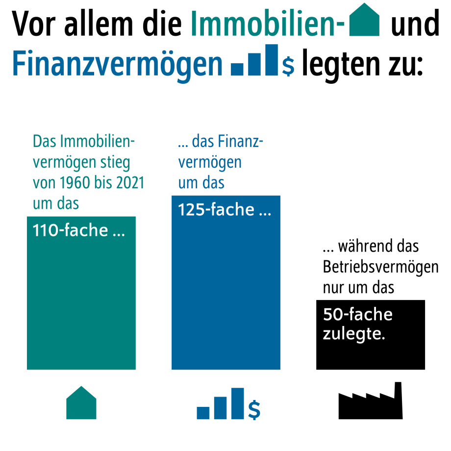 Die Grafik zeigt, wie stark verschiedene Vermögensarten von 1960 bis 2021 zugelegt haben. Der Titel der Grafik lautet: „Vor allem die Immobilien- und Finanzvermögen legten zu:"<br />
Beschreibung der visuellen Elemente:<br />
Die Grafik besteht aus drei unterschiedlich farbigen Säulen, die jeweils die Wertsteigerung einer bestimmten Vermögensart darstellen:<br />
Immobilienvermögen: Eine grüne Säule zeigt, dass das Immobilienvermögen von 1960 bis 2021 um das 110-fache gestiegen ist. Unter der Säule befindet sich ein kleines grünes Haus-Symbol.<br />
Finanzvermögen: Eine blaue Säule zeigt, dass das Finanzvermögen im gleichen Zeitraum um das 125-fache gestiegen ist. Unter dieser Säule befinden sich stilisierte blaue Balken und ein Dollarzeichen.<br />
Betriebsvermögen: Eine schwarze Säule zeigt, dass das Betriebsvermögen nur um das 50-fache zugelegt hat. Unter dieser Säule befindet sich eine stilisierte Fabrik.<br />
