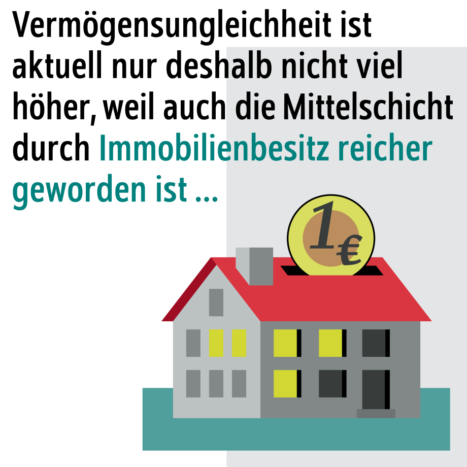 Die Grafik zeigt ein stilisiertes Haus mit einem Euro-Symbol darauf. Der Titel der Grafik lautet: "Vermögensungleichheit ist aktuell nur deshalb nicht viel höher, weil auch die Mittelschicht durch Immobilienbesitz reicher geworden ist..."<br />
Beschreibung der visuellen Elemente:<br />
Haus: Ein graues, stilisiertes Haus mit einem roten Dach steht im Zentrum der Grafik. Einige Fenster sind gelb hervorgehoben, während andere dunkel dargestellt sind.<br />
Euro-Symbol: Auf dem Dach des Hauses befindet sich eine goldene Münze mit der Aufschrift "1 €". Die Münze scheint in einen Schlitz im Dach geworfen zu werden, ähnlich wie bei einem Sparschwein.<br />
Text: Der Text der Grafik befindet sich oberhalb des Hauses.<br />

