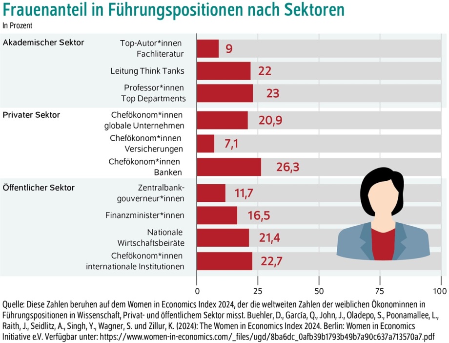 „Wir sind noch weit weg von gleicher Repräsentation in der Ökonomie“, sagt Clara Schäper im Interview. Diese Zahlen zeigen es.; Das Bild ist eine Infografik mit dem Titel „Frauenanteil in Führungspositionen nach Sektoren“ und zeigt horizontale Balkendiagramme. Die Grafik vergleicht den Anteil von Frauen in Führungspositionen in drei Bereichen der Wirtschaftswissenschaften: akademischer Sektor, privater Sektor und öffentlicher Sektor. <br />
<br />
Links stehen die jeweiligen Positionen aufgelistet; rechts daneben befinden sich rote Balken, deren Länge den prozentualen Frauenanteil darstellt. Die Zahlen reichen von 7,1% (Chefökonominnen in Versicherungen) bis 26,3% (Chefökonominnen in Banken). Die niedrigsten Werte finden sich im akademischen Sektor, etwa bei Top-Autorinnen mit nur 9%. Die höchsten Werte liegen im öffentlichen Sektor bei internationalen Institutionen mit 22,7%.<br />
<br />
Ganz unten befindet sich eine Quellenangabe zum „Women in Economics Index 2024“ sowie der Hinweis auf die genaue Studie und die Internetadresse, unter der diese zu finden ist. Rechts neben den Balkendiagrammen ist eine neutrale Illustration einer Frau mit schwarzen Haaren, einem blauen Blazer und rotem Shirt dargestellt.