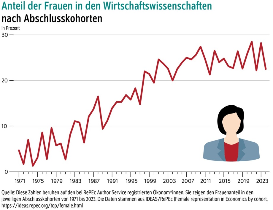 Der Anteil von Frauen in den Wirtschaftswissenschaften ist seit 1970 gestiegen, aber das Verhältnis von Frauen und Männern ist noch lange nicht ausgeglichen.; Das Bild ist ein Liniendiagramm mit dem Titel „Anteil der Frauen in den Wirtschaftswissenschaften nach Abschlusskohorten“. Die y-Achse zeigt Prozentwerte von 0 bis 30, die x-Achse Jahreszahlen von 1971 bis 2023. Die rote Linie stellt den prozentualen Anteil der Frauen dar, die ihren Abschluss in den Wirtschaftswissenschaften gemacht haben. Man sieht, wie der Anteil von unter 10% in den frühen 1970er Jahren bis auf etwa 25–30% in den 2020er Jahren angestiegen ist, obwohl die Werte zwischen den Jahren schwanken. Unten rechts befindet sich eine stilisierte Illustration einer Frau mit schwarzen Haaren, rotem Shirt und blauem Blazer. Am unteren Rand ist eine Quellenangabe zu den verwendeten Daten von RePEc und einem Weblink zu finden.