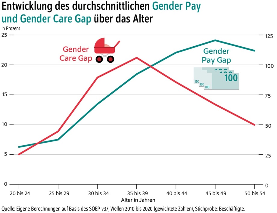 Mit dem Gender Care Gap kommt der Gender Pay Gap, wie diese Berechnung auf Grundlage von Daten des sozio-oekonomischen Panels zeigen.; Die Grafik zeigt die Entwicklung des durchschnittlichen Gehaltsunterschieds (Gender Pay Gap) und des Betreuungsunterschieds (Gender Care Gap) nach Alter.<br />
<br />
Die Grafik zeigt zwei Liniendiagramme, die den Gender Pay Gap und den Gender Care Gap über verschiedene Altersgruppen darstellen. Die rote Linie zeigt den Gender Care Gap und die dunkelgrüne Linie zeigt den Gender Pay Gap. Beide Linien steigen und fallen mit dem Alter, der Gender Care Gap ist am höchsten zwischen dem Alter von 30 bis 35 Jahren und der Gender Pay Gap ist am höchsten zwischen dem Alter von 45 bis 50 Jahren. Die Grafik zeigt, dass der Gender Care Gap und der Gender Pay Gap im Laufe des Lebens unterschiedlich verlaufen. Die Grafik ist in Prozenten skaliert und gibt Daten für verschiedene Altersgruppen von 20 bis 54 Jahren.<br />
<br />
Die verwendeten Farben sind dunkelgrün für den Gender Pay Gap und rot für den Gender Care Gap. Die Grafik ist in einer klaren und übersichtlichen Art und Weise gestaltet, die die verschiedenen Altersgruppen und die zugehörigen Zahlen leicht verständlich macht.  Die Achsen sind mit den entsprechenden Maßstäben gekennzeichnet. Es gibt einen Titel, der die Grafik in Bezug auf die Themen „Entwicklung des durchschnittlichen Gehaltsunterschieds (Gender Pay Gap) und des Betreuungsunterschieds (Gender Care Gap) über das Alter“ beschreibt.  