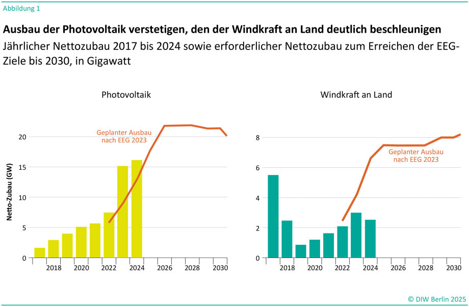 Abbildung 1 in dem Dokument zeigt den jährlichen Nettozubau von Photovoltaik (PV) und Windkraft an Land in Gigawatt (GW) für die Jahre 2017 bis 2024 sowie den erforderlichen Nettozubau, um die Ziele des Erneuerbare-Energien-Gesetzes (EEG) bis 2030 zu erreichen.<br />
    Linke Seite der Abbildung: Hier wird der jährliche Nettozubau der Photovoltaik dargestellt. Die Balken zeigen, dass die installierte PV-Leistung während der Zeit der Ampel-Regierung stark gewachsen ist. Ende 2024 waren rund 99 GW installiert, was über dem im EEG festgelegten Zielpfad liegt. Bis 2030 soll sich die installierte Leistung auf 215 GW mehr als verdoppeln.<br />
Rechte Seite der Abbildung: Diese Seite zeigt den jährlichen Nettozubau der Windkraft an Land. Der Ausbau liegt hier deutlich unter dem Zielpfad. Ende 2024 waren knapp 64 GW installiert, was nur etwa 14 Prozent mehr als beim Start der Ampel-Regierung ist. Bis 2030 soll die installierte Leistung auf 115 GW wachsen, was einen erheblichen Anstieg des jährlichen Zubaus erfordert.<br />
Die Abbildung verdeutlicht die unterschiedlichen Fortschritte und Herausforderungen beim Ausbau der beiden erneuerbaren Energietechnologien.