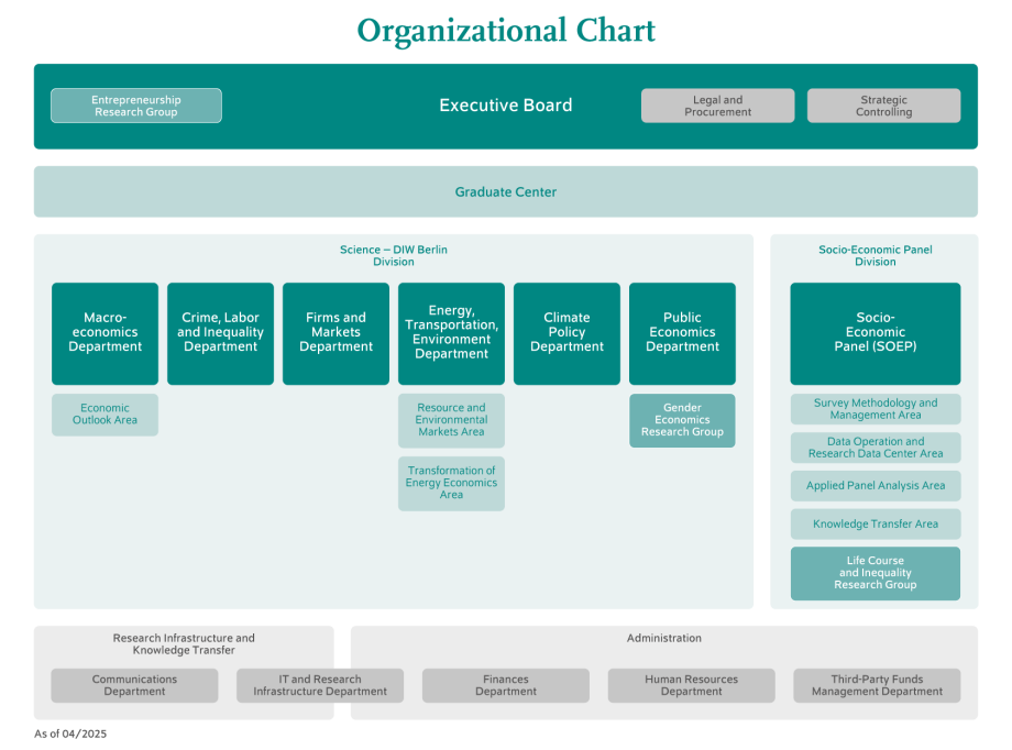 The image displays the organizational chart of the German Institute for Economic Research (DIW Berlin), as of February 2025. It visually represents the hierarchical structure and different departments within the institute.<br />
Top Hierarchy Level:<br />
At the top, the Executive Board is positioned centrally. It is accompanied by two advisory units on the right:<br />
Legal and Procurement<br />
Strategic Controlling<br />
On the left, there is the Entrepreneurship Research Group, which is directly connected to the Executive Board.<br />
Below the Executive Board, there is a Graduate Center, which likely supports academic training and research development.<br />
Science – DIW Berlin Research Area:<br />
This research section consists of multiple departments, each focusing on specific topics:<br />
Macroeconomics Department<br />
Includes the Economic Outlook Area<br />
Crime, Labor, and Inequality Department<br />
Firms and Markets Department<br />
Energy, Transportation, and Environment Department<br />
Includes the Resource and Environmental Markets Area<br />
Includes the Transformation of Energy Economics Area<br />
Climate Policy Department<br />
Public Economics Department<br />
Includes the Gender Economics Research Group<br />
Socio-Economic Panel (SOEP) Division:<br />
This division houses the Socio-Economic Panel (SOEP), a key research unit, and consists of several specialized areas:<br />
Survey Methodology and Management Area<br />
Data Operation and Research Data Center Area<br />
Applied Panel Analysis Area<br />
Knowledge Transfer Area<br />
Life Course and Inequality Research Group<br />
Supporting Departments:<br />
At the bottom, two sections provide infrastructure and administrative support:<br />
Research Infrastructure and Knowledge Transfer:<br />
Communications Department<br />
IT and Research Infrastructure Department<br />
Administration:<br />
Finances Department<br />
Human Resources Department<br />
Third-Party Funds Management Department<br />
The chart is structured with a rectangular layout, using color-coded boxes to differentiate sections. The hierarchy is visually clear, with higher-level entities at the top and supporting functions at the bottom.