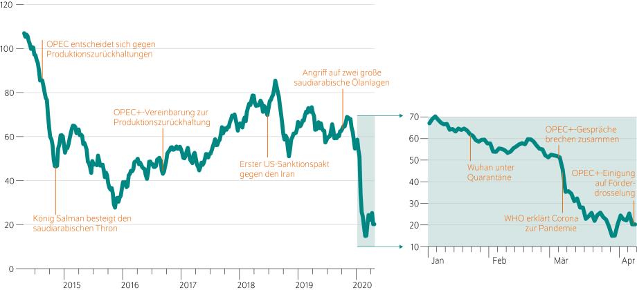 Quelle: Daten von Thomson Reuters.; Ölpreisentwicklung<br />
		In Dollar pro Fass Brent-Rohöl<br />
