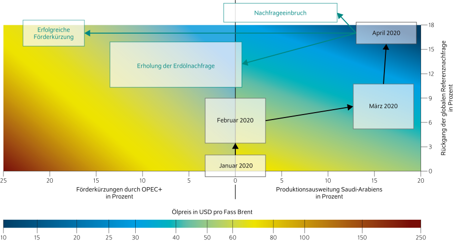 Anmerkung: Produktionsausweitung und Referenznachfragerückgang sind relativ zu Werten zu Beginn des Jahres. Die strategische und gewinnmaximierende Produktionsanpassung unter Trägheitsbeschränkungen durch andere Produzenten ist in den Zahlen berücksichtigt. 
Quellen: Eigene Berechnungen mit Oilmod basierend auf Daten der Internationalen Energieagentur, der U.S. Energy Information Admi-nistration und Dawud Ansari (2017: OPEC, Saudi Arabia, and the shale revolution: Insights from equilibrium modelling and oil politics. Energy Policy, 111, 166-178. 
; 