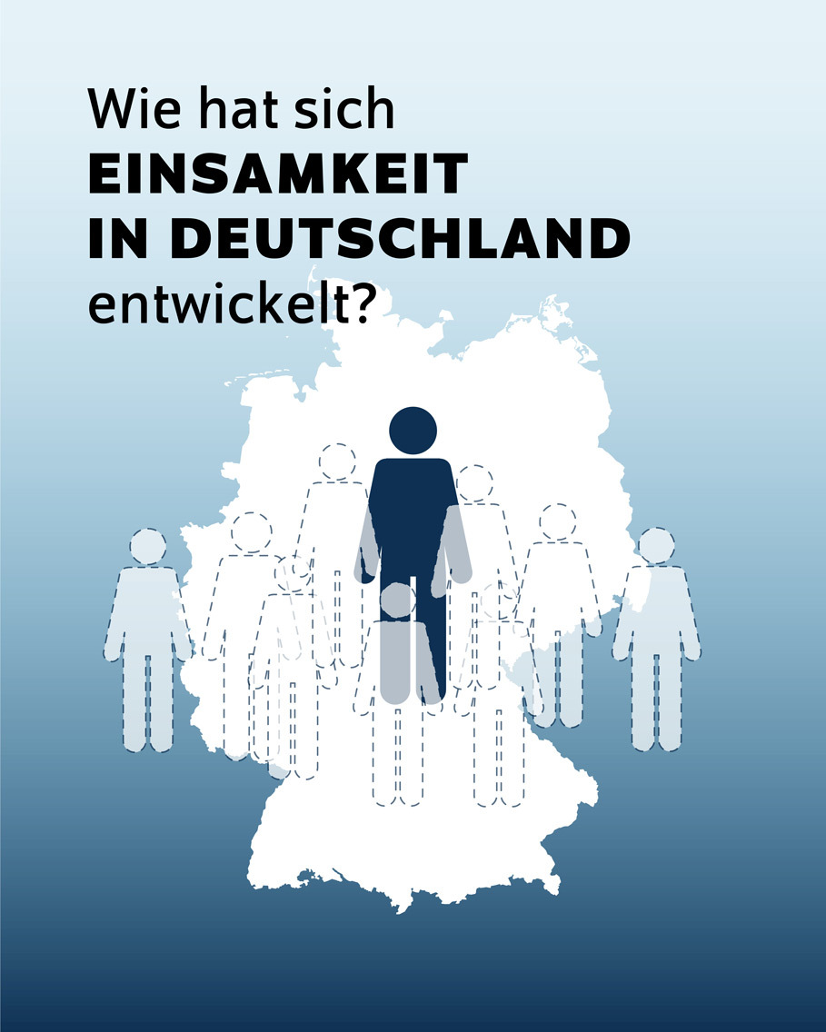 Bildtitel: Wie hat sich Einsamkeit in Deutschland entwickelt?<br />
Beschreibung: Das Bild zeigt eine Infografik, die die Entwicklung von Einsamkeit in Deutschland darstellt. Es wird eine Karte von Deutschland verwendet, auf der mehrere Personen in verschiedenen Farben abgebildet sind, um die Verteilung und das Ausmaß der Einsamkeit zu veranschaulichen.<br />
Visuelle Elemente:<br />
Karte von Deutschland:<br />
Im Hintergrund ist eine Umrisskarte von Deutschland zu sehen.<br />
Personen:<br />
Auf der Karte sind mehrere Personen in Form von Piktogrammen abgebildet.<br />
Eine Person ist in Dunkelblau hervorgehoben, während die anderen in Hellblau oder Grau dargestellt sind.<br />
Die Personen sind über die Karte verteilt, um die geografische Verteilung der Einsamkeit in Deutschland zu zeigen.<br />
Text:<br />
Der Text "Wie hat sich Einsamkeit in Deutschland entwickelt?" ist oben auf dem Bild zu sehen und stellt die zentrale Frage der Infografik dar.<br />
Zusätzliche Informationen:<br />
<br />
Die Infografik zielt darauf ab, die Entwicklung und Verbreitung von Einsamkeit in Deutschland zu visualisieren.<br />
Die Verwendung von Farben und Piktogrammen hilft, die Unterschiede in der Wahrnehmung und Erfahrung von Einsamkeit in verschiedenen Regionen Deutschlands zu verdeutlichen.<br />
Diese Beschreibung bietet einen Überblick über die Darstellung der Entwicklung von Einsamkeit in Deutschland durch die Verwendung einer Infografik.