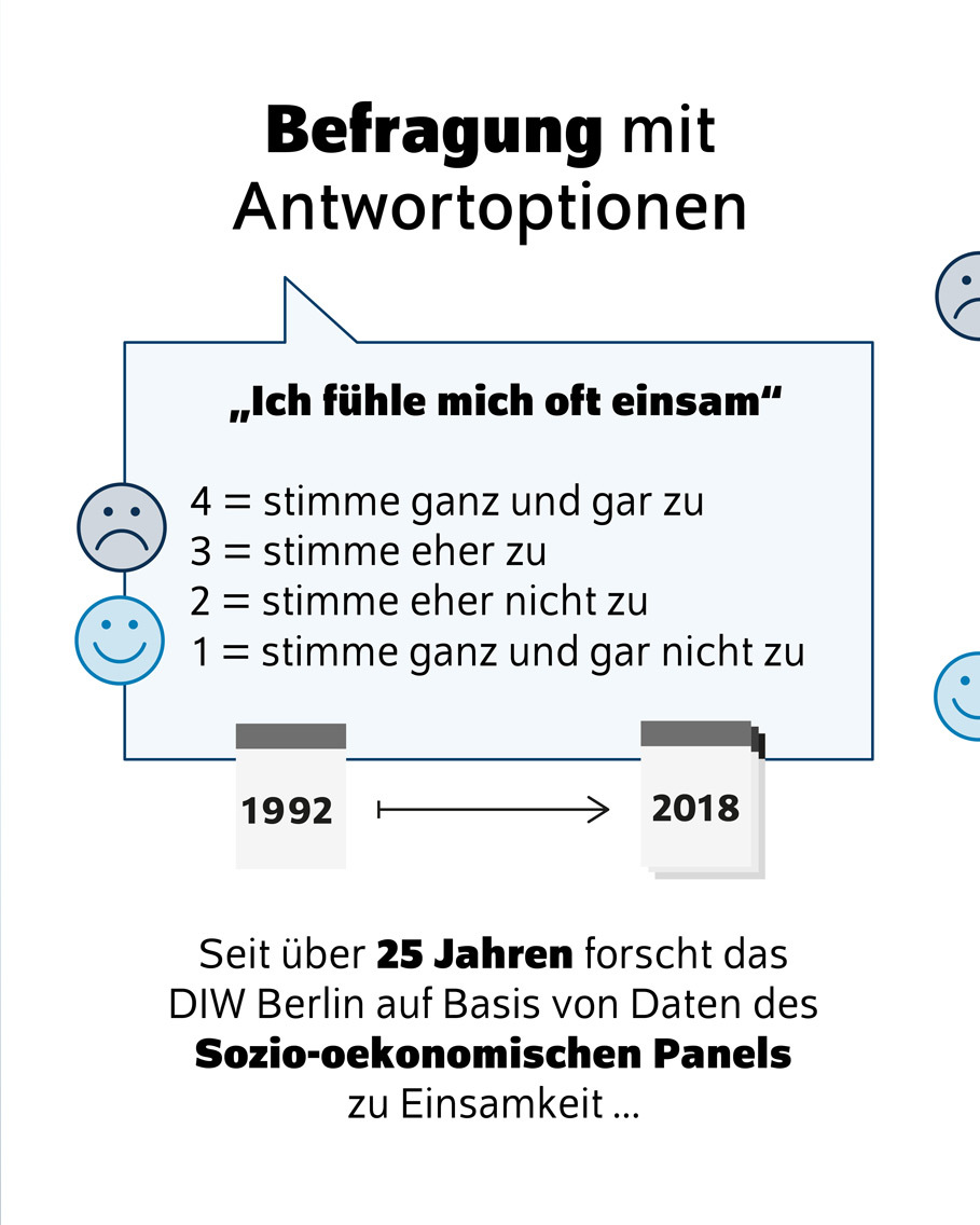 Bildtitel: Befragung mit Antwortoptionen zu Einsamkeit<br />
Beschreibung: Das Bild zeigt eine Infografik, die eine Befragung zur Entwicklung von Einsamkeit in Deutschland darstellt. Die Befragung basiert auf Daten des Sozio-oekonomischen Panels (SOEP) und umfasst einen Zeitraum von über 25 Jahren, von 1992 bis 2018.<br />
Visuelle Elemente:<br />
Frage:<br />
Die zentrale Frage der Befragung lautet: "Ich fühle mich oft einsam".<br />
Antwortoptionen:<br />
Die Antwortoptionen sind in einer Skala von 1 bis 4 dargestellt:<br />
4 = stimme ganz und gar zu<br />
3 = stimme eher zu<br />
2 = stimme eher nicht zu<br />
1 = stimme ganz und gar nicht zu<br />
Jede Antwortoption ist mit einem Smiley-Symbol versehen, das den Grad der Zustimmung oder Ablehnung visualisiert.<br />
Zeitraum:<br />
Der betrachtete Zeitraum ist von 1992 bis 2018, dargestellt durch zwei Kalenderblätter mit den jeweiligen Jahreszahlen.<br />
Text:<br />
Der Text "Seit über 25 Jahren forscht das DIW Berlin auf Basis von Daten des Sozio-oekonomischen Panels zu Einsamkeit ..." ist unten auf dem Bild zu sehen und gibt den Kontext der Befragung an.<br />
Zusätzliche Informationen:<br />
Die Infografik zielt darauf ab, die langfristige Entwicklung der Einsamkeit in Deutschland zu visualisieren.<br />
Die Verwendung von Smiley-Symbolen hilft, die verschiedenen Grade der Zustimmung oder Ablehnung zur Aussage "Ich fühle mich oft einsam" zu verdeutlichen.<br />
Diese Beschreibung bietet einen Überblick über die Darstellung der Entwicklung von Einsamkeit in Deutschland durch die Verwendung einer Infografik mit Antwortoptionen und einem zeitlichen Kontext.