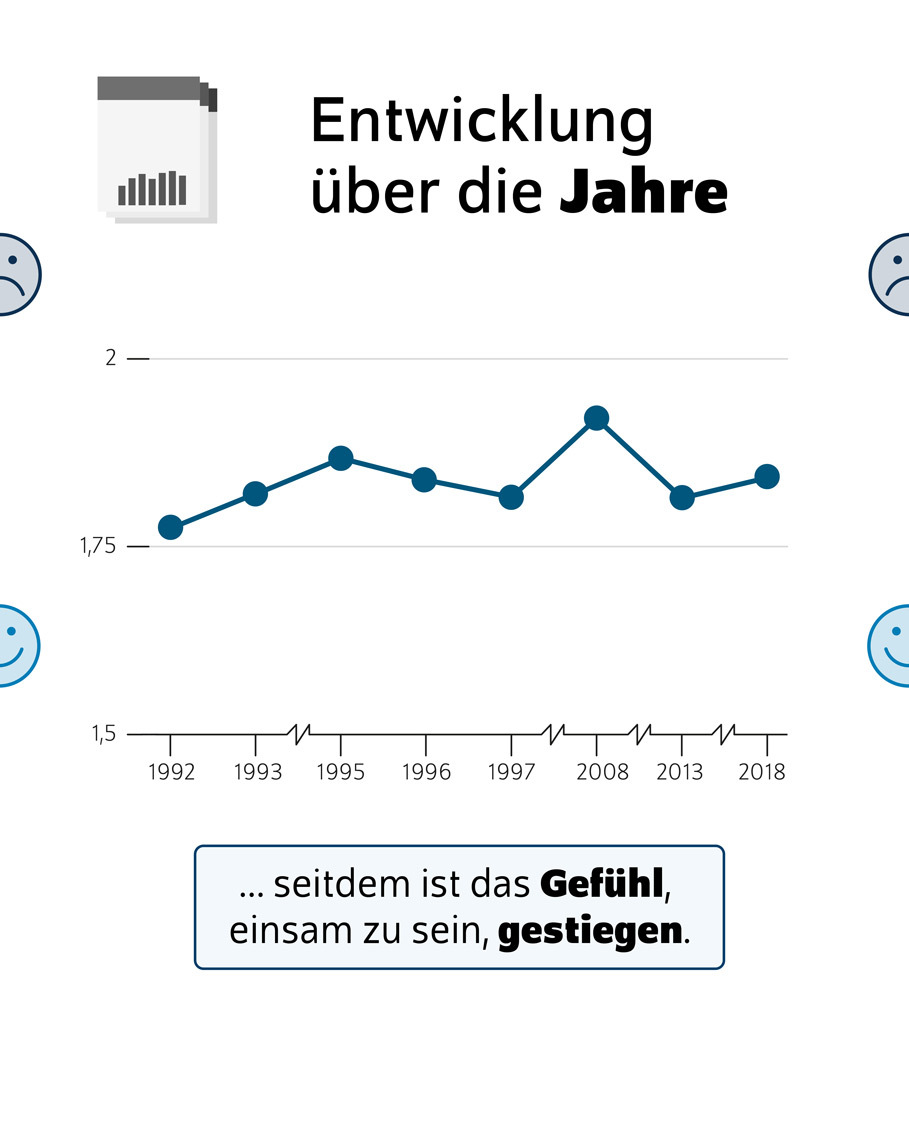 Bildtitel: Entwicklung über die Jahre: Gefühl, einsam zu sein<br />
Beschreibung: Das Bild zeigt eine Infografik, die die Entwicklung des Gefühls der Einsamkeit über die Jahre hinweg darstellt. Es wird ein Liniendiagramm verwendet, um die Veränderungen im Laufe der Zeit zu visualisieren.<br />
Visuelle Elemente:<br />
Diagramm:<br />
Das Liniendiagramm zeigt die Entwicklung des Gefühls der Einsamkeit von 1992 bis 2018.<br />
Die x-Achse repräsentiert die Jahre von 1992 bis 2018.<br />
Die y-Achse zeigt eine Skala von 1,5 bis 2, die das Ausmaß des Gefühls der Einsamkeit darstellt.<br />
Die Linie im Diagramm zeigt Schwankungen im Laufe der Jahre, mit einem allgemeinen Anstieg und einigen Spitzen.<br />
Text:<br />
Der Text "Entwicklung über die Jahre" ist oben auf dem Bild zu sehen und gibt den Kontext der Infografik an.<br />
Der Text "... seitdem ist das Gefühl, einsam zu sein, gestiegen." ist unten auf dem Bild zu sehen und fasst die Entwicklung zusammen.<br />
Zusätzliche Informationen:<br />
<br />
Die Infografik zielt darauf ab, die langfristige Entwicklung des Gefühls der Einsamkeit in Deutschland zu visualisieren.<br />
Die Verwendung eines Liniendiagramms hilft, die Veränderungen und Trends im Laufe der Zeit zu verdeutlichen.<br />
Diese Beschreibung bietet einen Überblick über die Darstellung der Entwicklung des Gefühls der Einsamkeit in Deutschland durch die Verwendung einer Infografik mit einem zeitlichen Kontext.