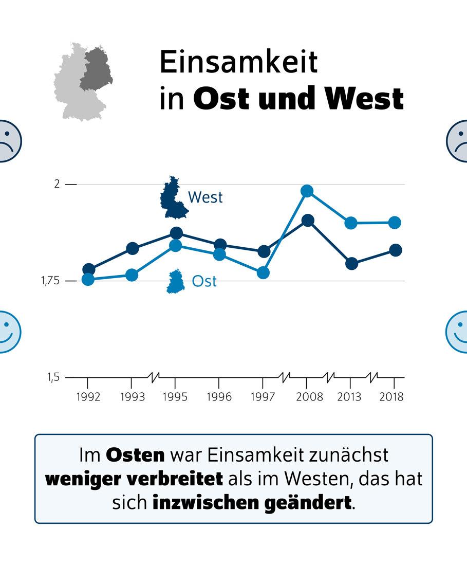 Bildtitel: Einsamkeit in Ost und West<br />
Beschreibung: Das Bild zeigt eine Infografik, die die Entwicklung des Gefühls der Einsamkeit in Ost- und Westdeutschland über die Jahre hinweg darstellt. Es wird ein Liniendiagramm verwendet, um die Veränderungen im Laufe der Zeit zu visualisieren.<br />
Visuelle Elemente:<br />
Diagramm:<br />
Das Liniendiagramm zeigt die Entwicklung des Gefühls der Einsamkeit von 1992 bis 2018.<br />
Die x-Achse repräsentiert die Jahre von 1992 bis 2018.<br />
Die y-Achse zeigt eine Skala von 1,5 bis 2, die das Ausmaß des Gefühls der Einsamkeit darstellt.<br />
Zwei Linien im Diagramm zeigen die Entwicklung für Ost- und Westdeutschland:<br />
Eine dunkle Linie für den Westen.<br />
Eine hellere Linie für den Osten.<br />
Text:<br />
Der Text "Einsamkeit in Ost und West" ist oben auf dem Bild zu sehen und gibt den Kontext der Infografik an.<br />
Der Text "Im Osten war Einsamkeit zunächst weniger verbreitet als im Westen, das hat sich inzwischen geändert." ist unten auf dem Bild zu sehen und fasst die Entwicklung zusammen.<br />
Zusätzliche Informationen:<br />
Die Infografik zielt darauf ab, die langfristige Entwicklung des Gefühls der Einsamkeit in Ost- und Westdeutschland zu visualisieren.<br />
Die Verwendung eines Liniendiagramms hilft, die Veränderungen und Trends im Laufe der Zeit zu verdeutlichen.<br />
Diese Beschreibung bietet einen Überblick über die Darstellung der Entwicklung des Gefühls der Einsamkeit in Ost- und Westdeutschland durch die Verwendung einer Infografik mit einem zeitlichen Kontext.