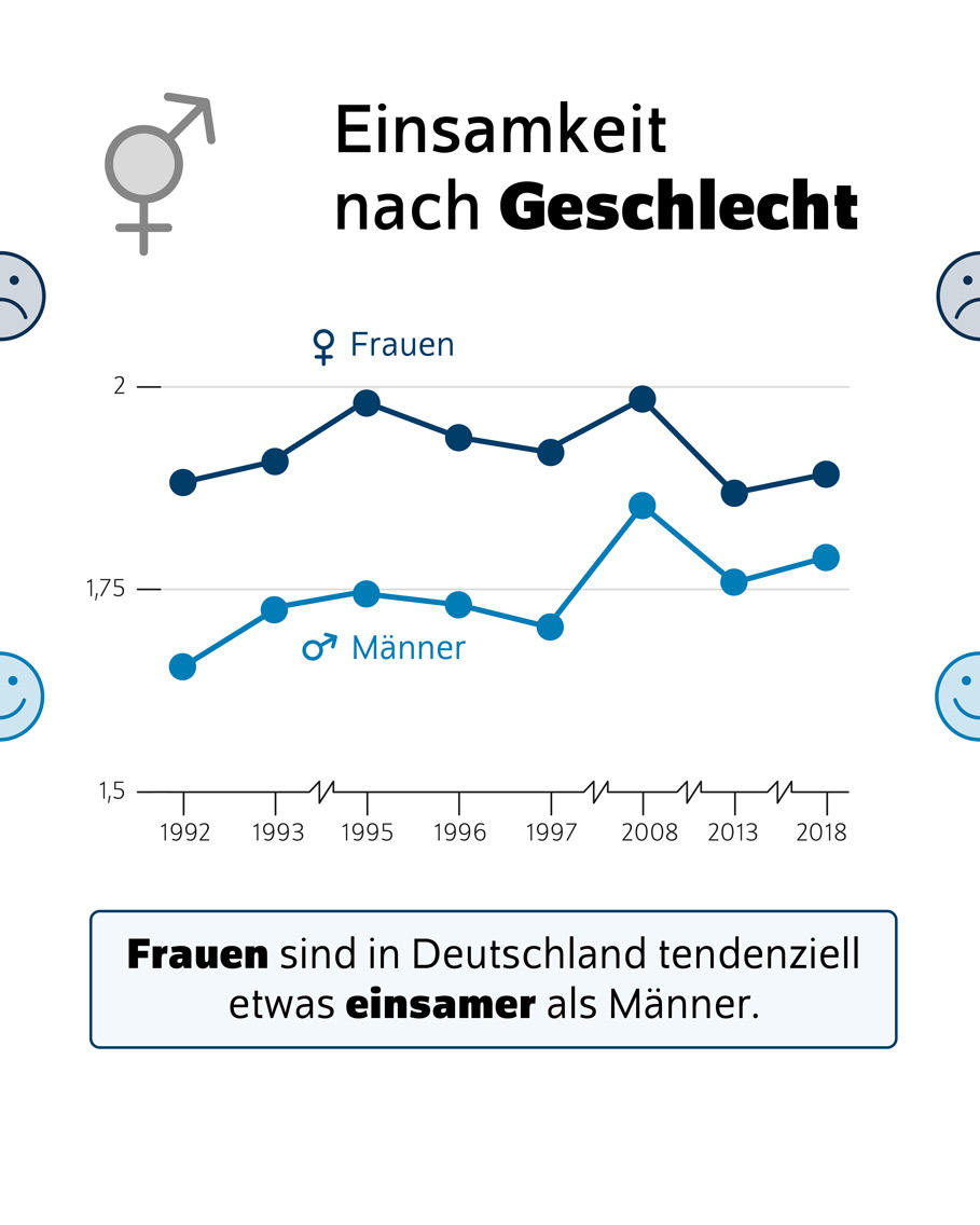 Bildtitel: Einsamkeit nach Geschlecht<br />
Beschreibung: Das Bild zeigt eine Infografik, die die Entwicklung des Gefühls der Einsamkeit nach Geschlecht in Deutschland über die Jahre hinweg darstellt. Es wird ein Liniendiagramm verwendet, um die Veränderungen im Laufe der Zeit zu visualisieren.<br />
Visuelle Elemente:<br />
Diagramm:<br />
Das Liniendiagramm zeigt die Entwicklung des Gefühls der Einsamkeit von 1992 bis 2018.<br />
Die x-Achse repräsentiert die Jahre von 1992 bis 2018.<br />
Die y-Achse zeigt eine Skala von 1,5 bis 2, die das Ausmaß des Gefühls der Einsamkeit darstellt.<br />
Zwei Linien im Diagramm zeigen die Entwicklung für Frauen und Männer:<br />
Eine dunkle Linie für Frauen.<br />
Eine hellere Linie für Männer.<br />
Text:<br />
Der Text "Einsamkeit nach Geschlecht" ist oben auf dem Bild zu sehen und gibt den Kontext der Infografik an.<br />
Der Text "Frauen sind in Deutschland tendenziell etwas einsamer als Männer." ist unten auf dem Bild zu sehen und fasst die Entwicklung zusammen.<br />
Zusätzliche Informationen:<br />
Die Infografik zielt darauf ab, die langfristige Entwicklung des Gefühls der Einsamkeit nach Geschlecht in Deutschland zu visualisieren.<br />
Die Verwendung eines Liniendiagramms hilft, die Veränderungen und Trends im Laufe der Zeit zu verdeutlichen.<br />
Diese Beschreibung bietet einen Überblick über die Darstellung der Entwicklung des Gefühls der Einsamkeit nach Geschlecht in Deutschland durch die Verwendung einer Infografik mit einem zeitlichen Kontext.
