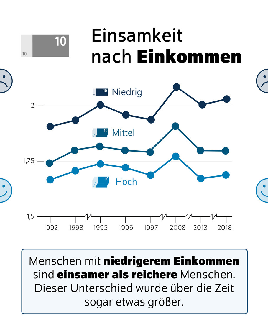 Bildtitel: Einsamkeit nach Einkommen<br />
Beschreibung: Das Bild zeigt eine Infografik, die die Entwicklung des Gefühls der Einsamkeit nach Einkommensgruppen in Deutschland über die Jahre hinweg darstellt. Es wird ein Liniendiagramm verwendet, um die Veränderungen im Laufe der Zeit zu visualisieren.<br />
Visuelle Elemente:<br />
Diagramm:<br />
Das Liniendiagramm zeigt die Entwicklung des Gefühls der Einsamkeit von 1992 bis 2018.<br />
Die x-Achse repräsentiert die Jahre von 1992 bis 2018.<br />
Die y-Achse zeigt eine Skala von 1,5 bis 2, die das Ausmaß des Gefühls der Einsamkeit darstellt.<br />
Drei Linien im Diagramm zeigen die Entwicklung für verschiedene Einkommensgruppen:<br />
Eine dunkle Linie für niedrige Einkommen.<br />
Eine mittlere Linie für mittlere Einkommen.<br />
Eine hellere Linie für hohe Einkommen.<br />
Text:<br />
Der Text "Einsamkeit nach Einkommen" ist oben auf dem Bild zu sehen und gibt den Kontext der Infografik an.<br />
Der Text "Menschen mit niedrigerem Einkommen sind einsamer als reichere Menschen. Dieser Unterschied wurde über die Zeit sogar etwas größer." ist unten auf dem Bild zu sehen und fasst die Entwicklung zusammen.<br />
Zusätzliche Informationen:<br />
Die Infografik zielt darauf ab, die langfristige Entwicklung des Gefühls der Einsamkeit nach Einkommensgruppen in Deutschland zu visualisieren.<br />
Die Verwendung eines Liniendiagramms hilft, die Veränderungen und Trends im Laufe der Zeit zu verdeutlichen.<br />
Diese Beschreibung bietet einen Überblick über die Darstellung der Entwicklung des Gefühls der Einsamkeit nach Einkommensgruppen in Deutschland durch die Verwendung einer Infografik mit einem zeitlichen Kontext.