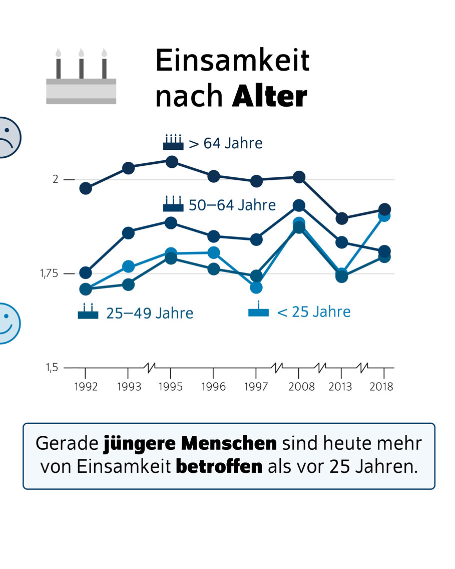 Bildtitel: Einsamkeit nach Alter<br />
Beschreibung: Das Bild zeigt eine Infografik, die die Entwicklung des Gefühls der Einsamkeit nach Altersgruppen in Deutschland über die Jahre hinweg darstellt. Es wird ein Liniendiagramm verwendet, um die Veränderungen im Laufe der Zeit zu visualisieren.<br />
Visuelle Elemente:<br />
Diagramm:<br />
Das Liniendiagramm zeigt die Entwicklung des Gefühls der Einsamkeit von 1992 bis 2018.<br />
Die x-Achse repräsentiert die Jahre von 1992 bis 2018.<br />
Die y-Achse zeigt eine Skala von 1,5 bis 2, die das Ausmaß des Gefühls der Einsamkeit darstellt.<br />
Vier Linien im Diagramm zeigen die Entwicklung für verschiedene Altersgruppen:<br />
Eine dunkle Linie für Menschen über 64 Jahre.<br />
Eine mittlere Linie für Menschen zwischen 50 und 64 Jahren.<br />
Eine hellere Linie für Menschen zwischen 25 und 49 Jahren.<br />
Eine sehr helle Linie für Menschen unter 25 Jahren.<br />
Text:<br />
Der Text "Einsamkeit nach Alter" ist oben auf dem Bild zu sehen und gibt den Kontext der Infografik an.<br />
Der Text "Gerade jüngere Menschen sind heute mehr von Einsamkeit betroffen als vor 25 Jahren." ist unten auf dem Bild zu sehen und fasst die Entwicklung zusammen.